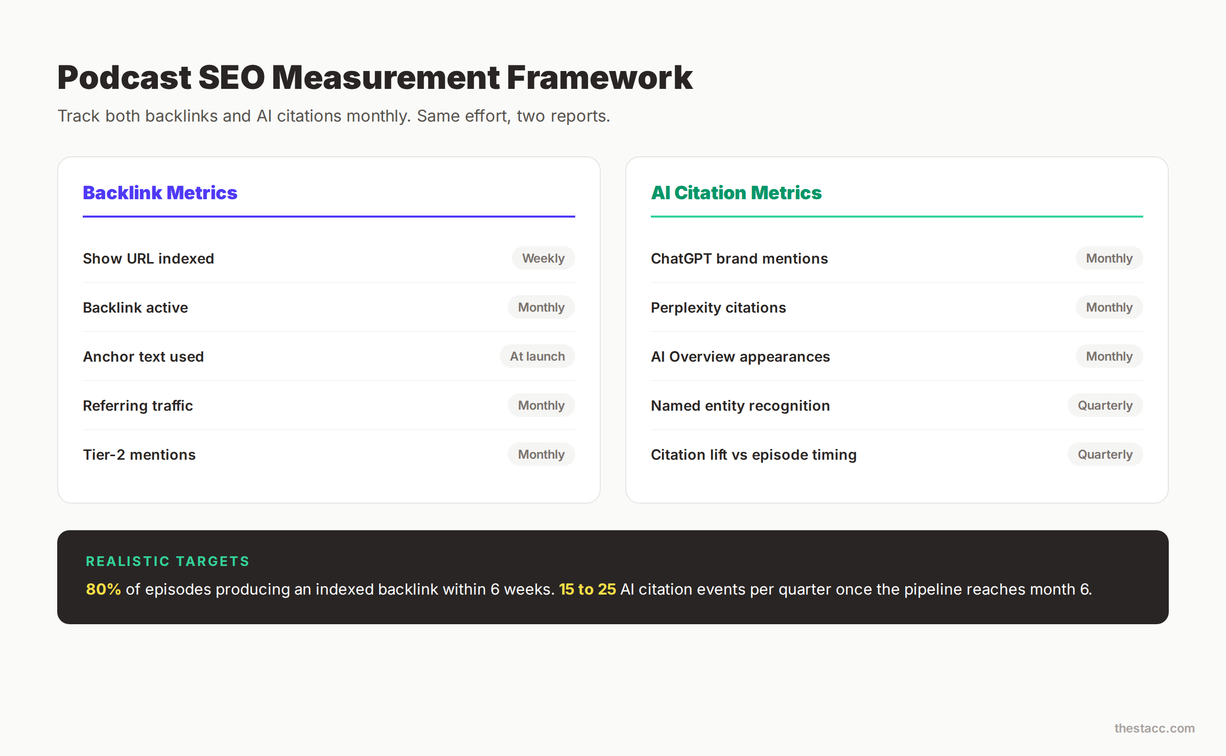 Podcast SEO measurement framework with key metrics