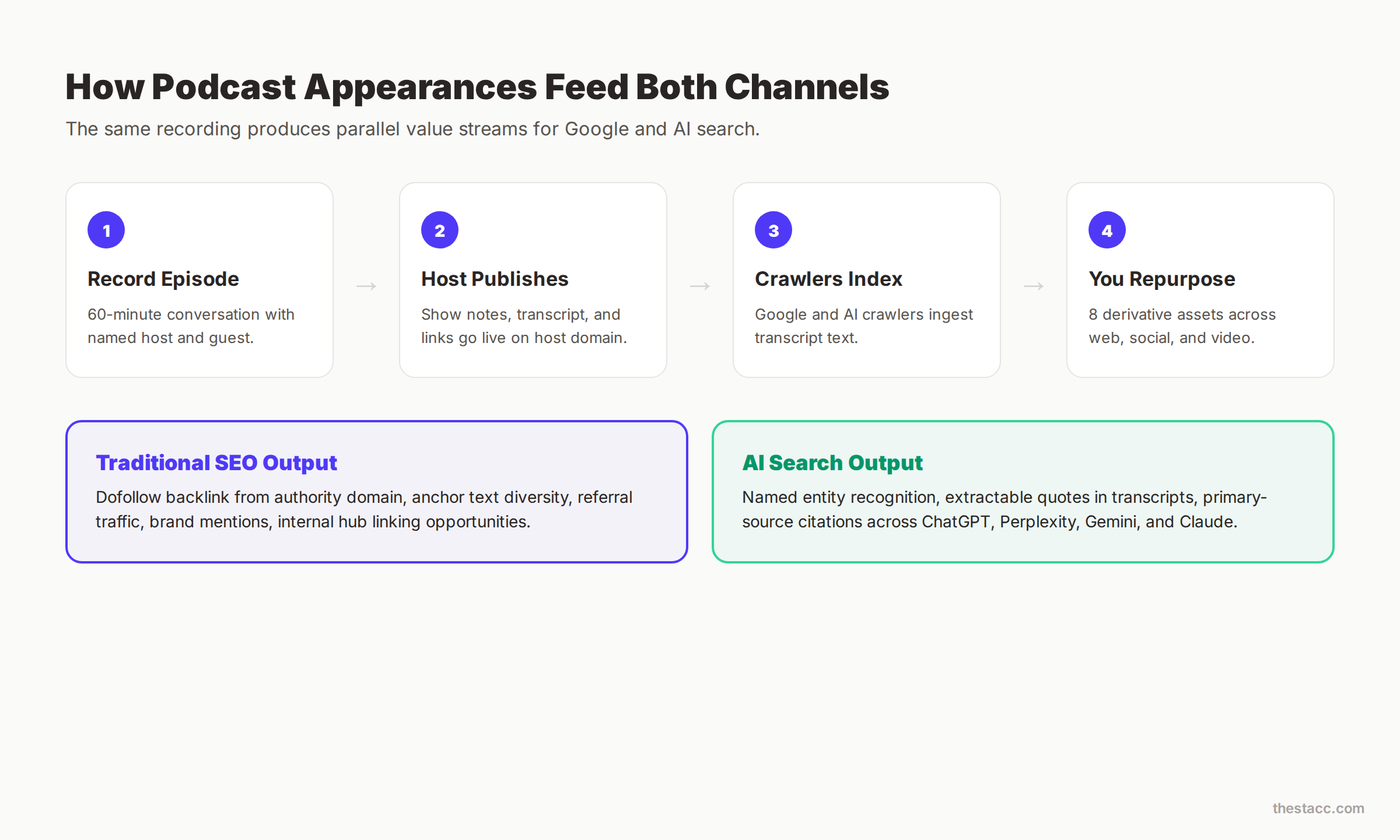 How podcast appearances feed both Google and AI search engines