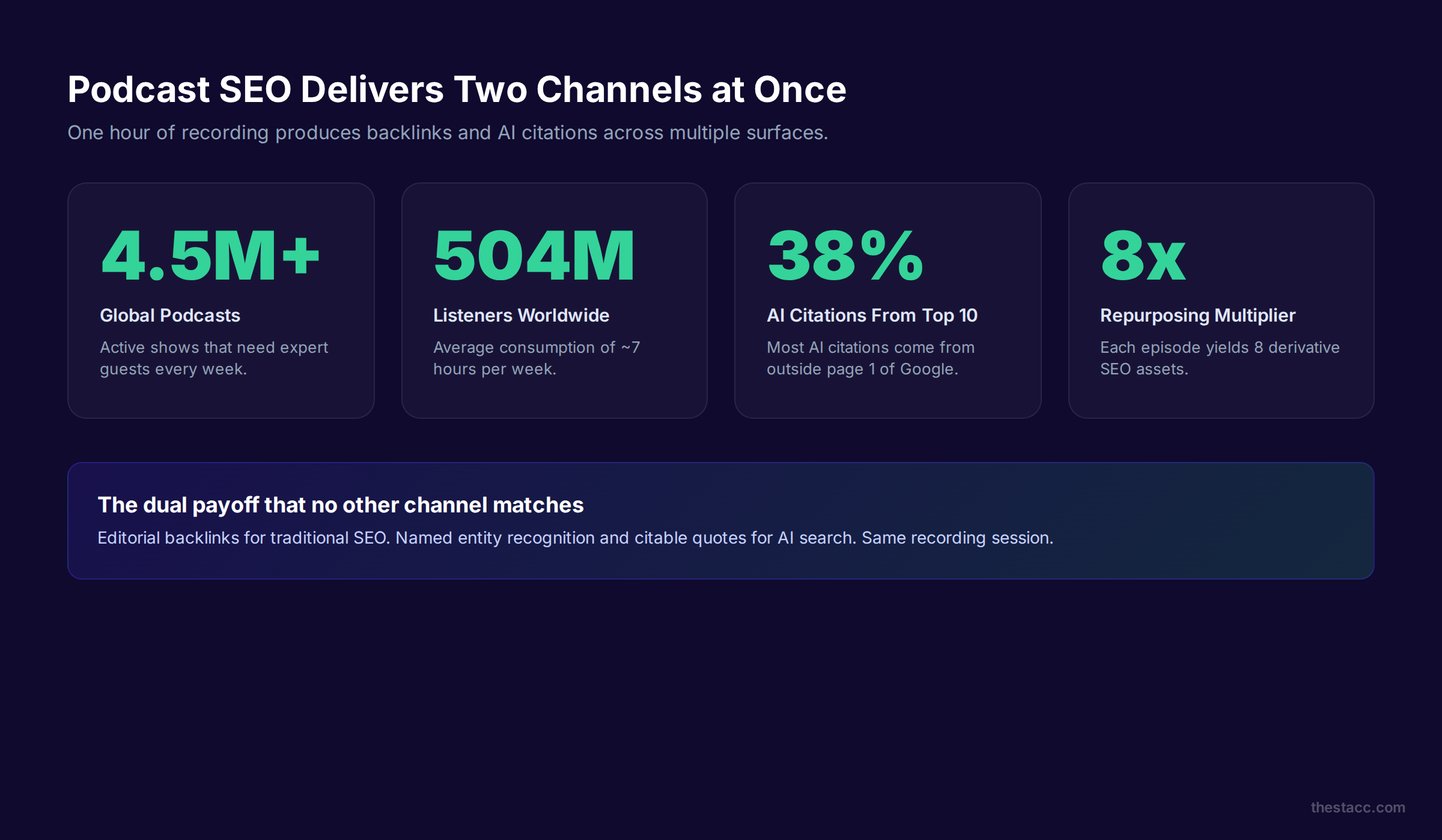 Podcast SEO drives both backlinks and AI citations in 2026