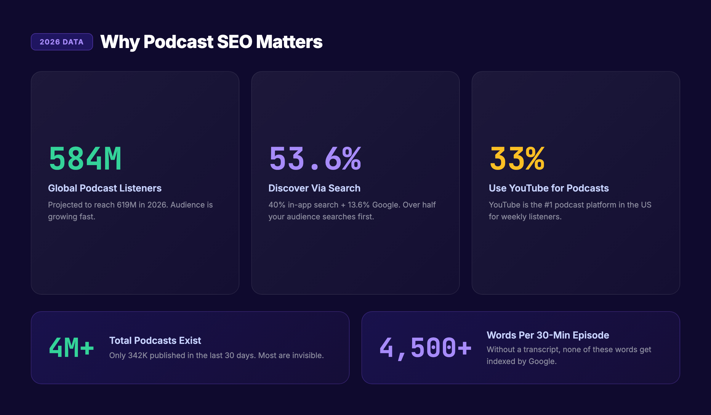 Why podcast SEO matters in 2026 — key statistics