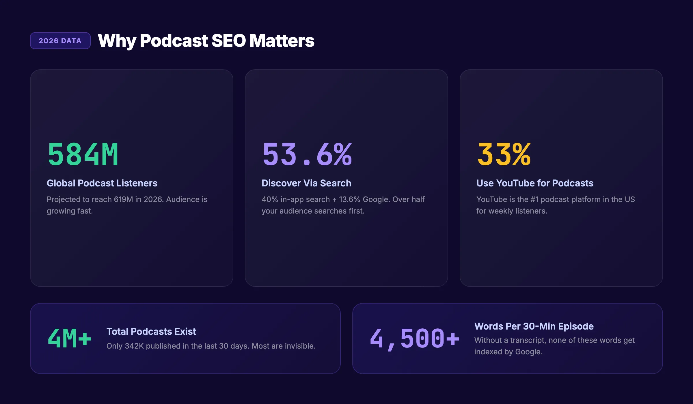 Why podcast SEO matters in 2026. Key statistics