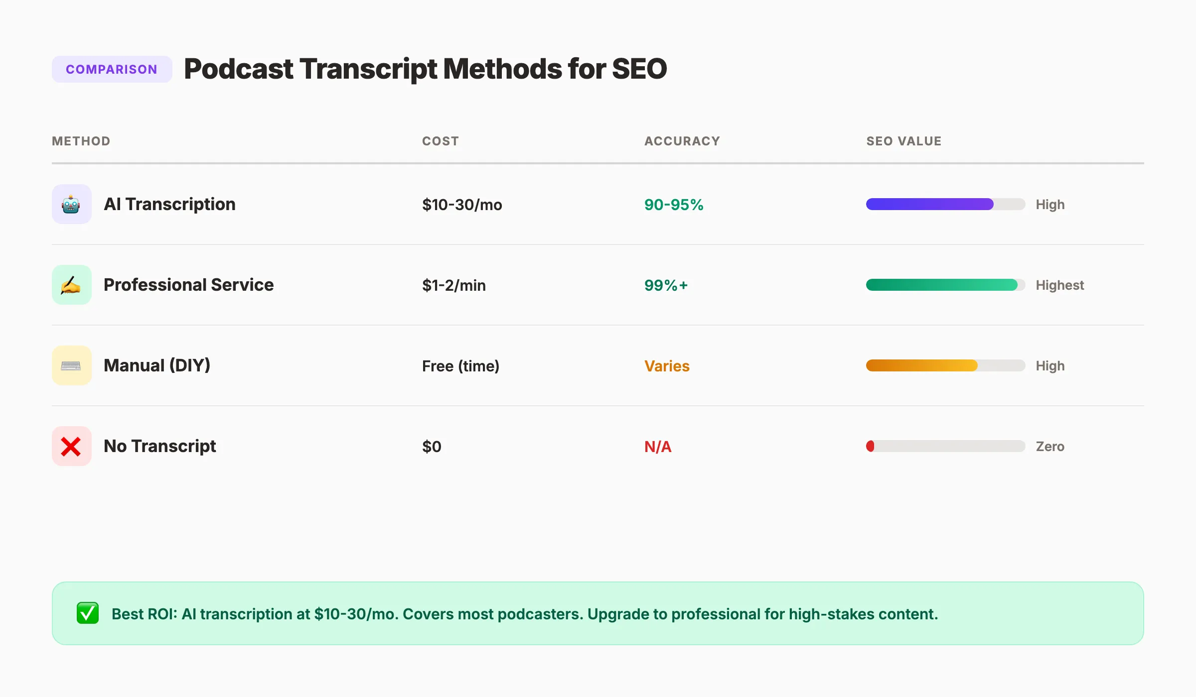 Podcast transcript SEO impact. Comparison of approaches