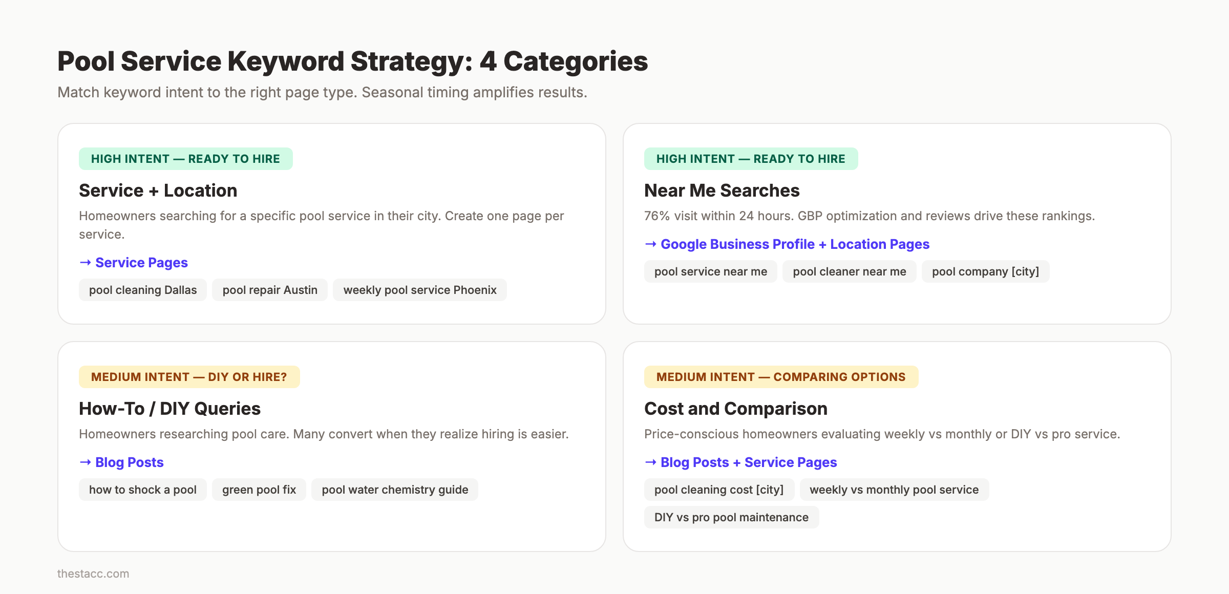 Pool service keyword strategy showing four categories mapped to content types