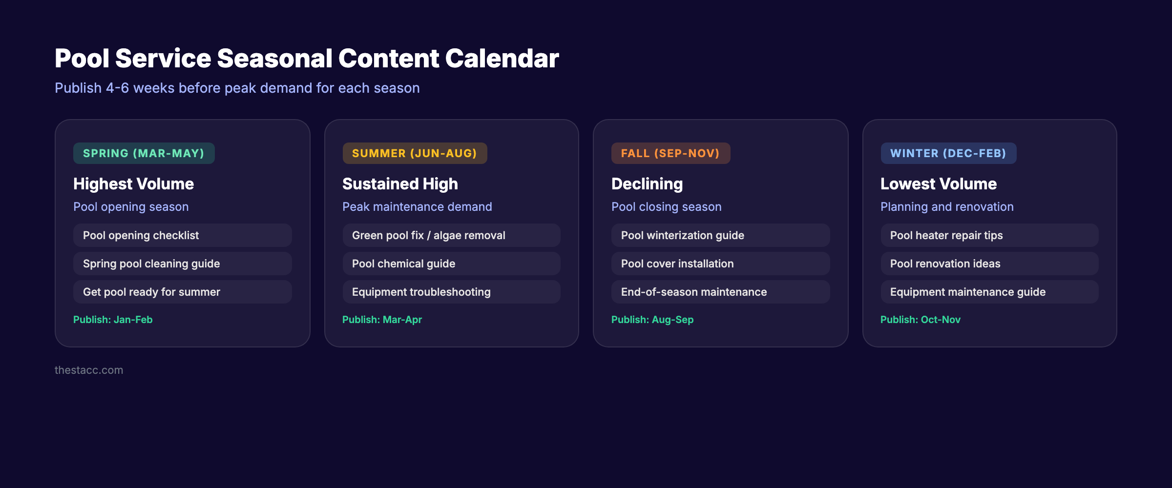 Pool service seasonal content calendar showing when to publish for maximum traffic