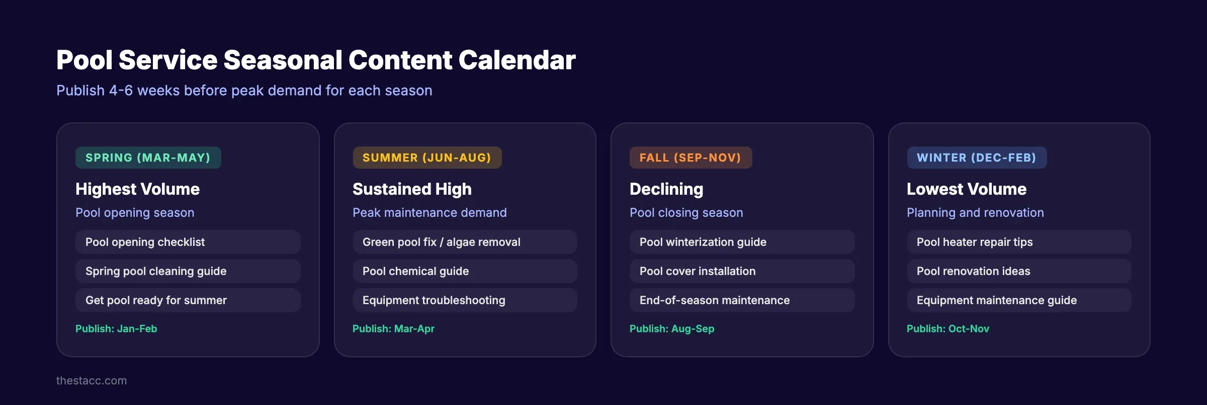 Pool service seasonal content calendar showing when to publish for maximum traffic