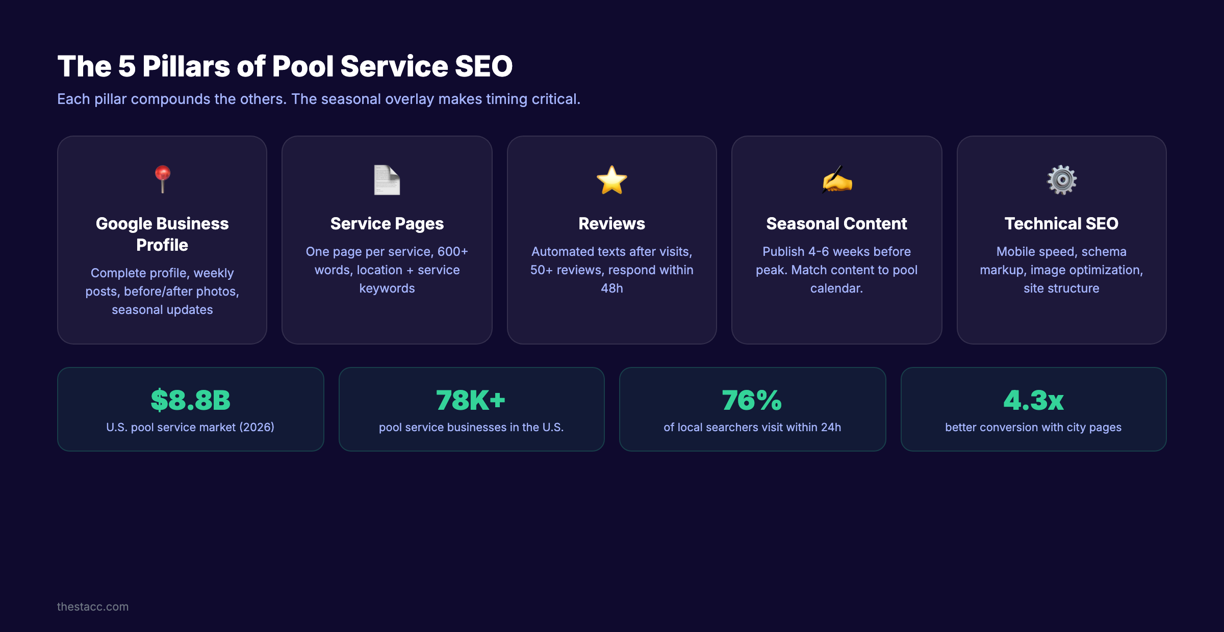Pool service SEO pillars showing the 5 core elements for ranking