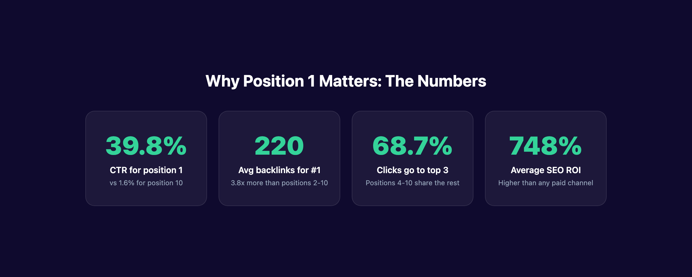 Statistics showing why ranking number 1 on Google matters