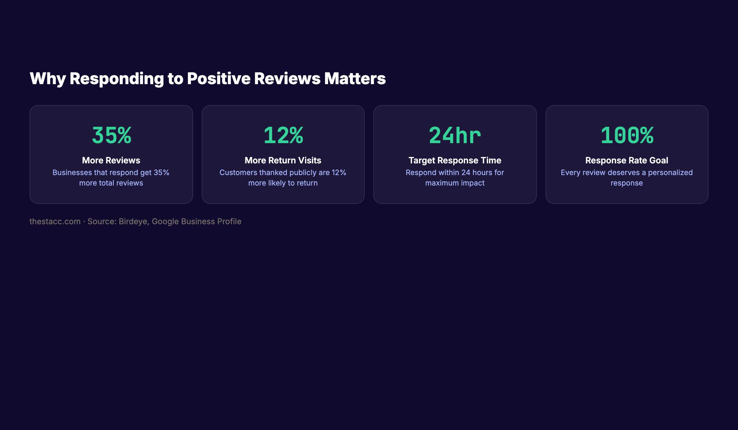 Why responding to positive reviews matters for business growth and local SEO