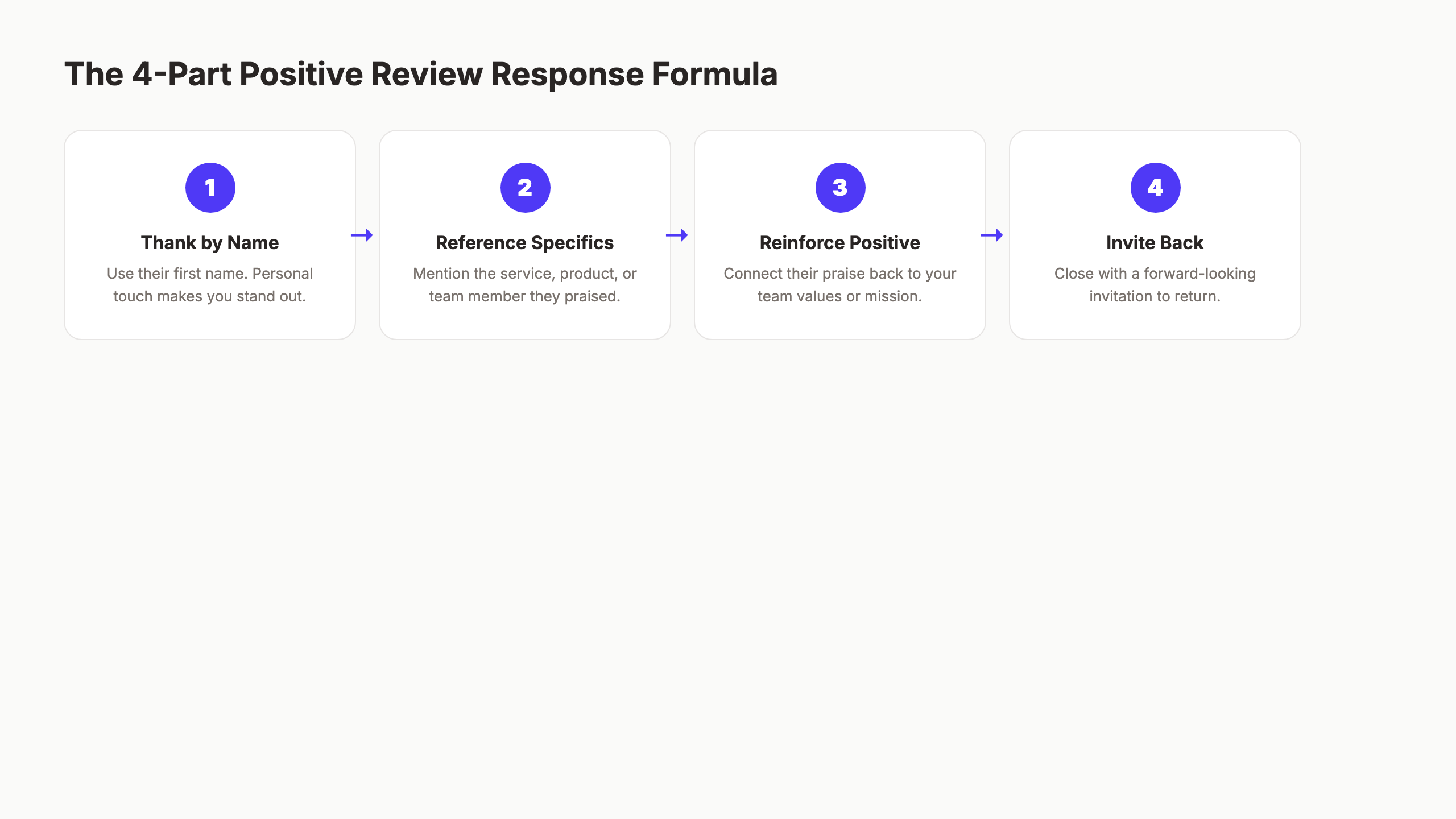 The formula for responding to positive reviews