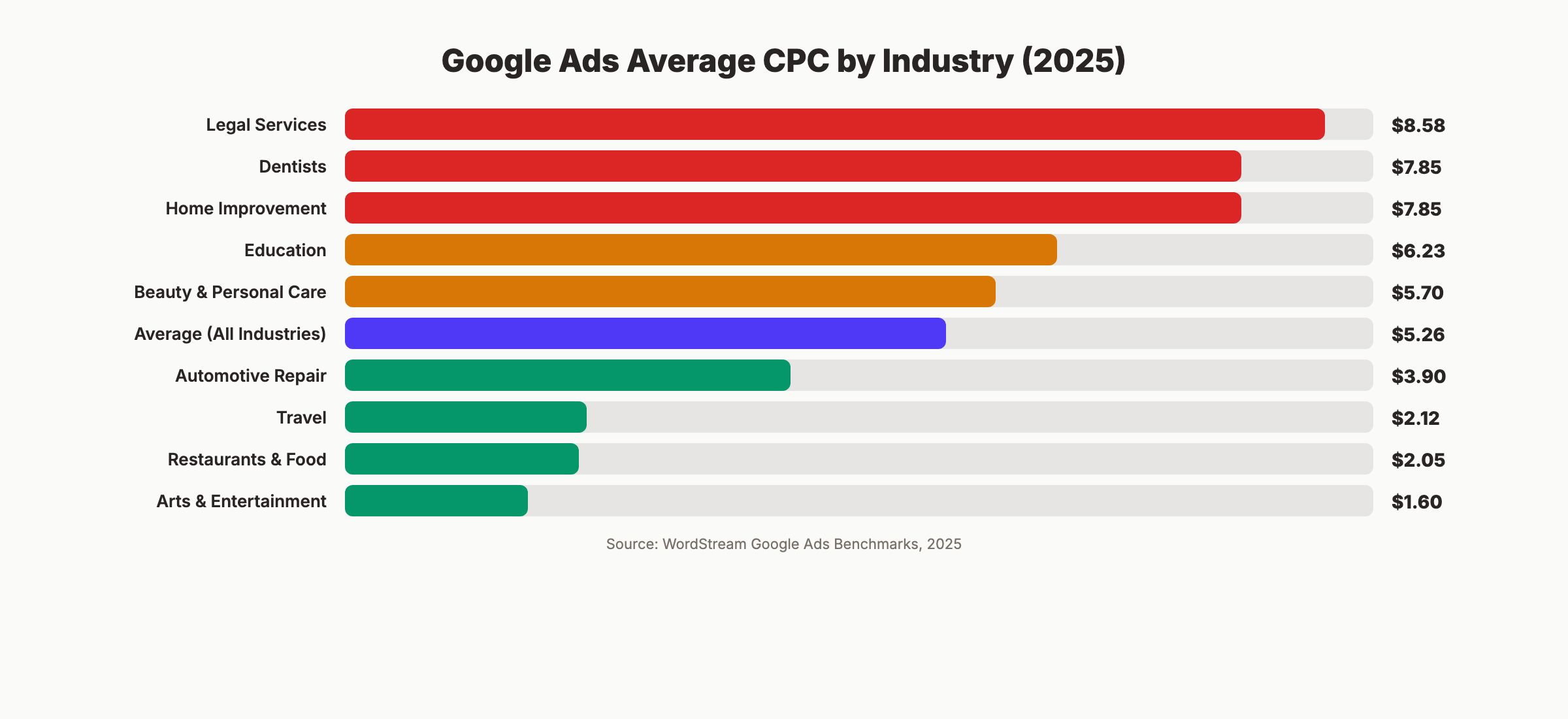 Average CPC by industry for Google Ads in 2026