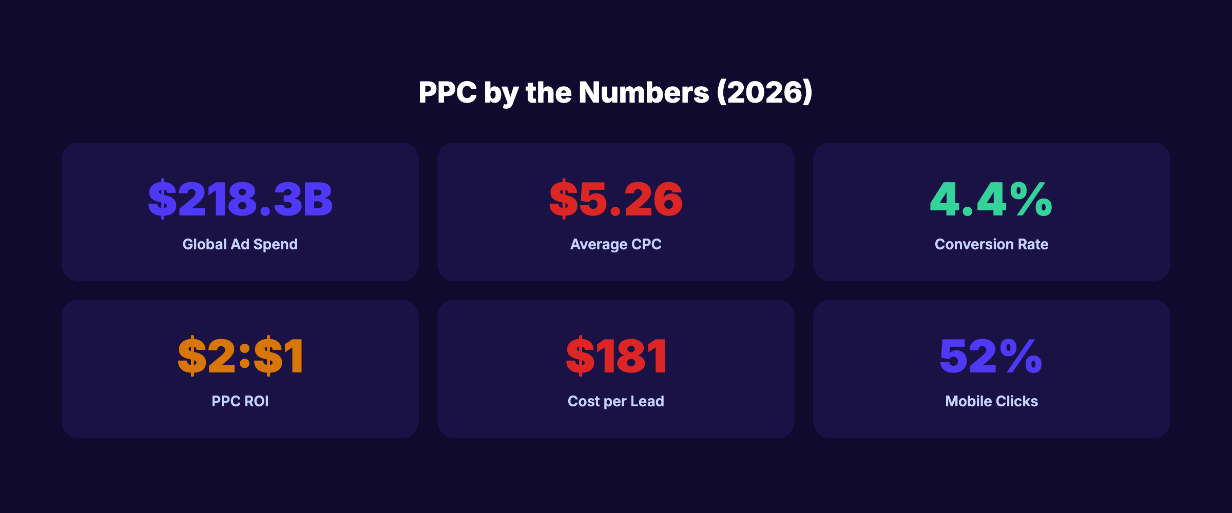PPC statistics for 2026 showing key cost and performance benchmarks