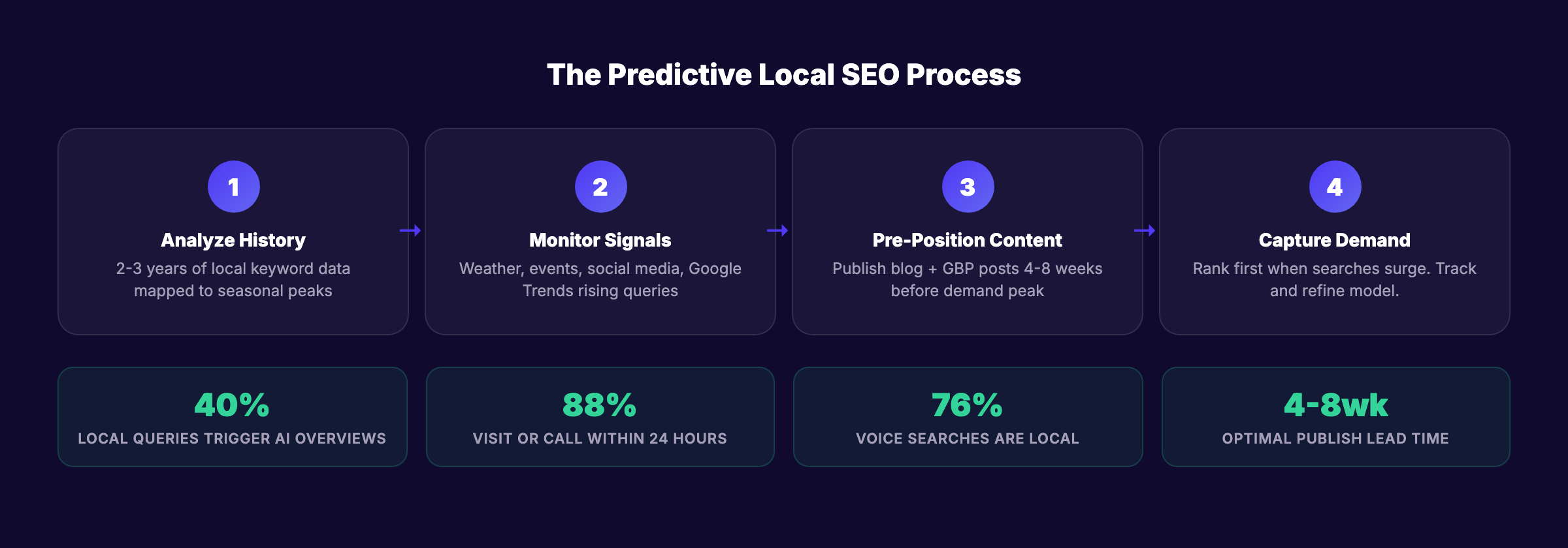 How predictive local SEO uses AI to forecast local search demand