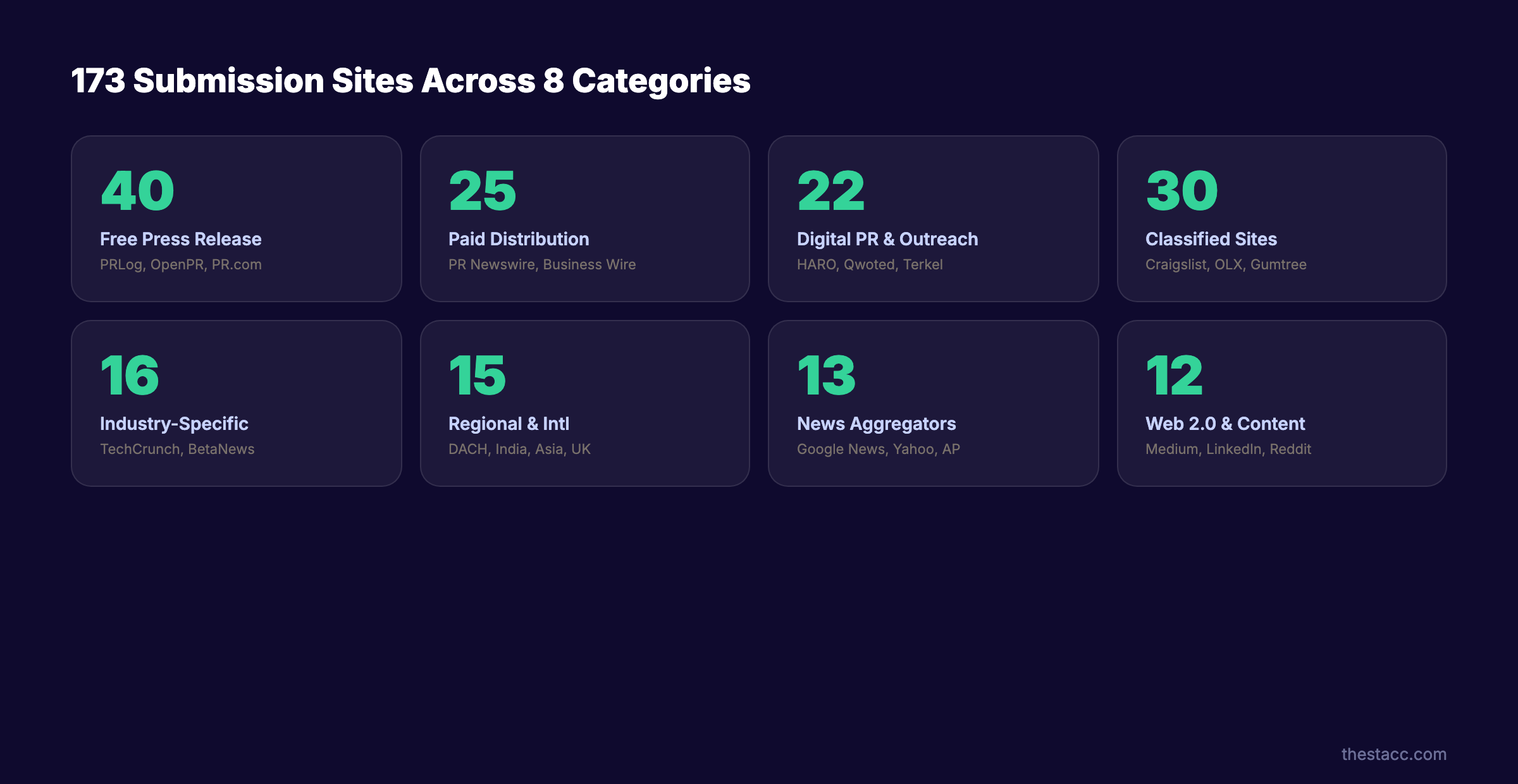 173 press release submission sites organized across 8 categories