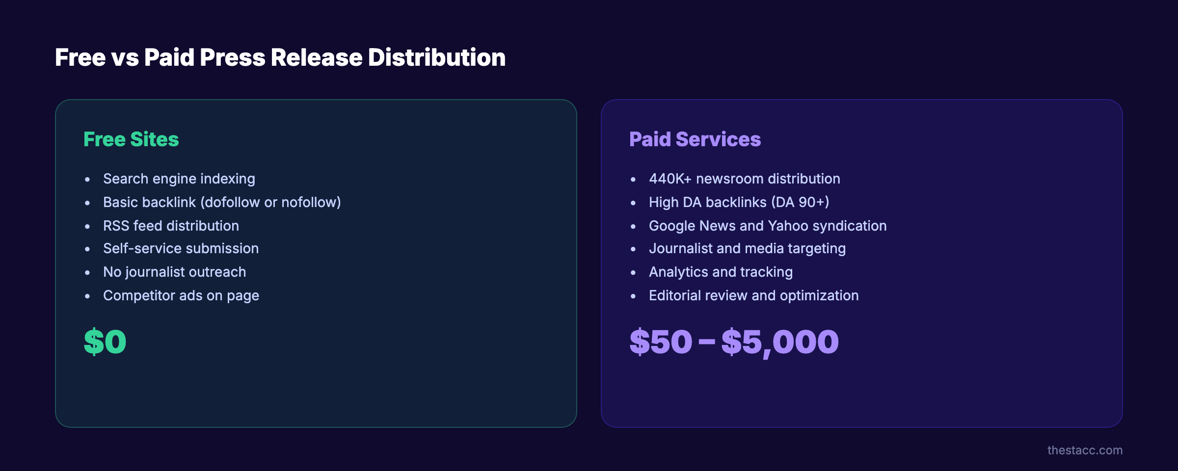 Free vs paid press release distribution comparison