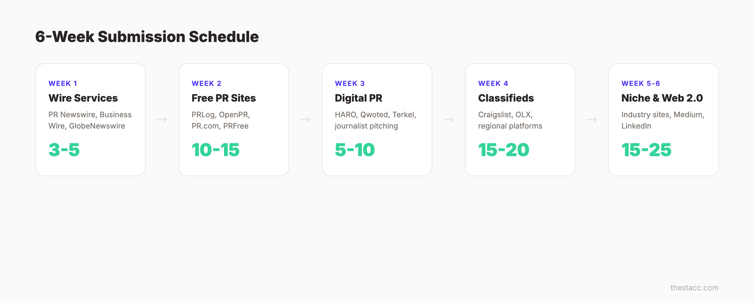 6-week press release submission schedule