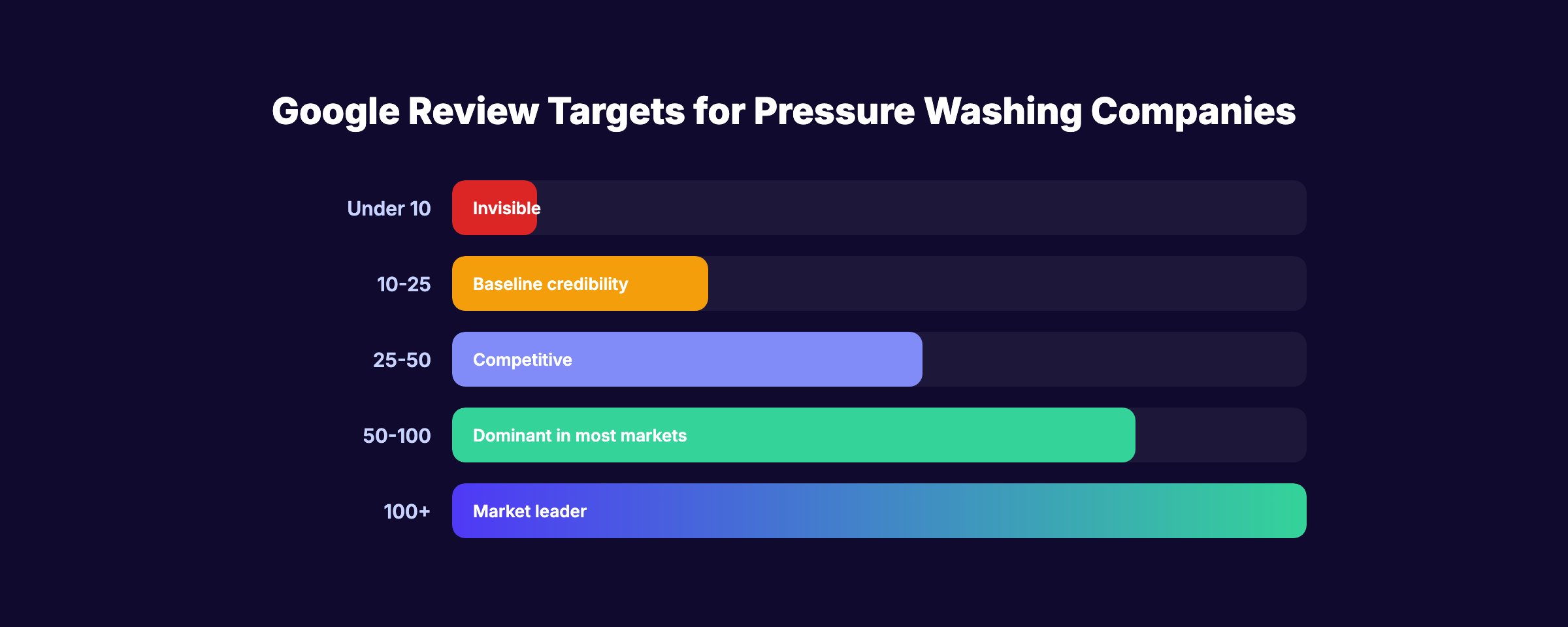 Google review targets for pressure washing companies from invisible to market leader
