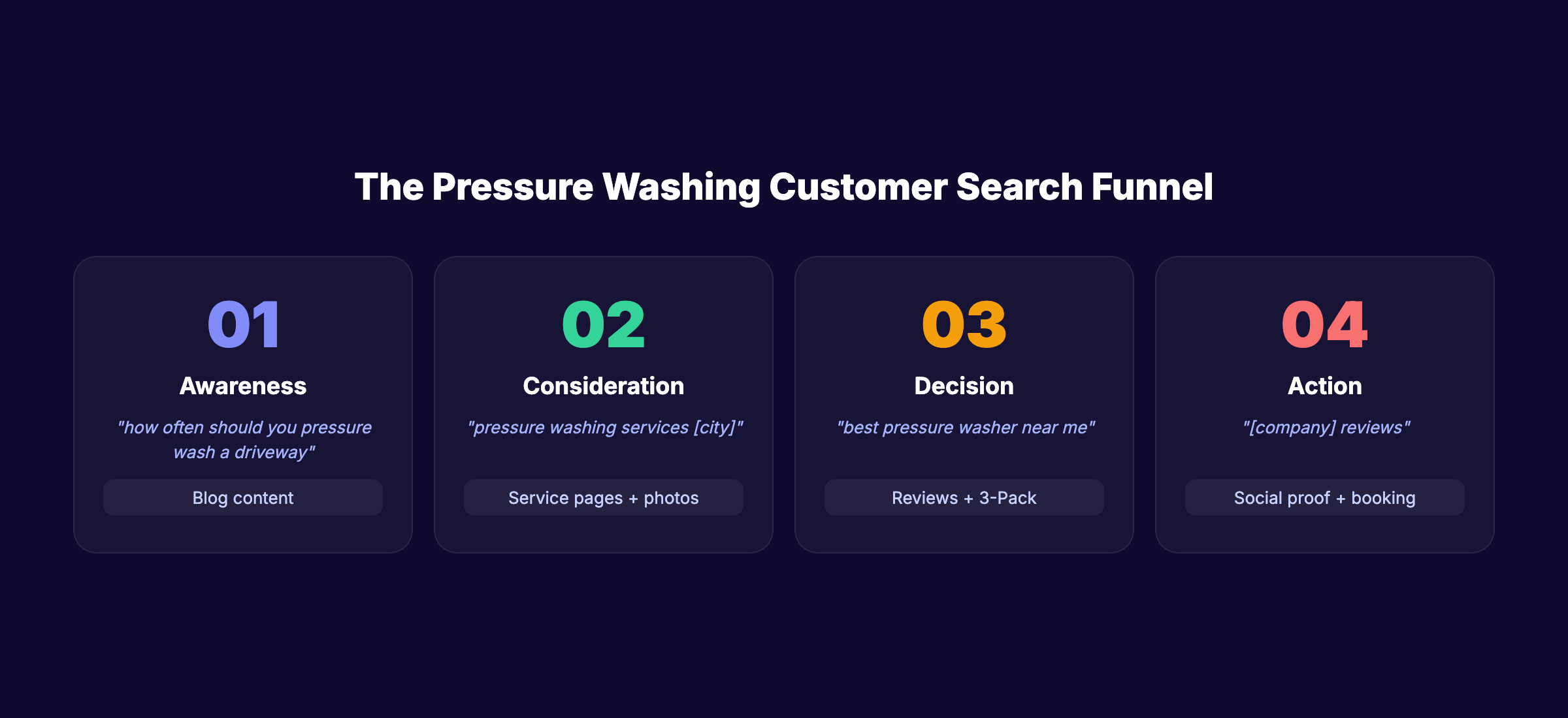 Pressure washing customer search funnel from awareness to action