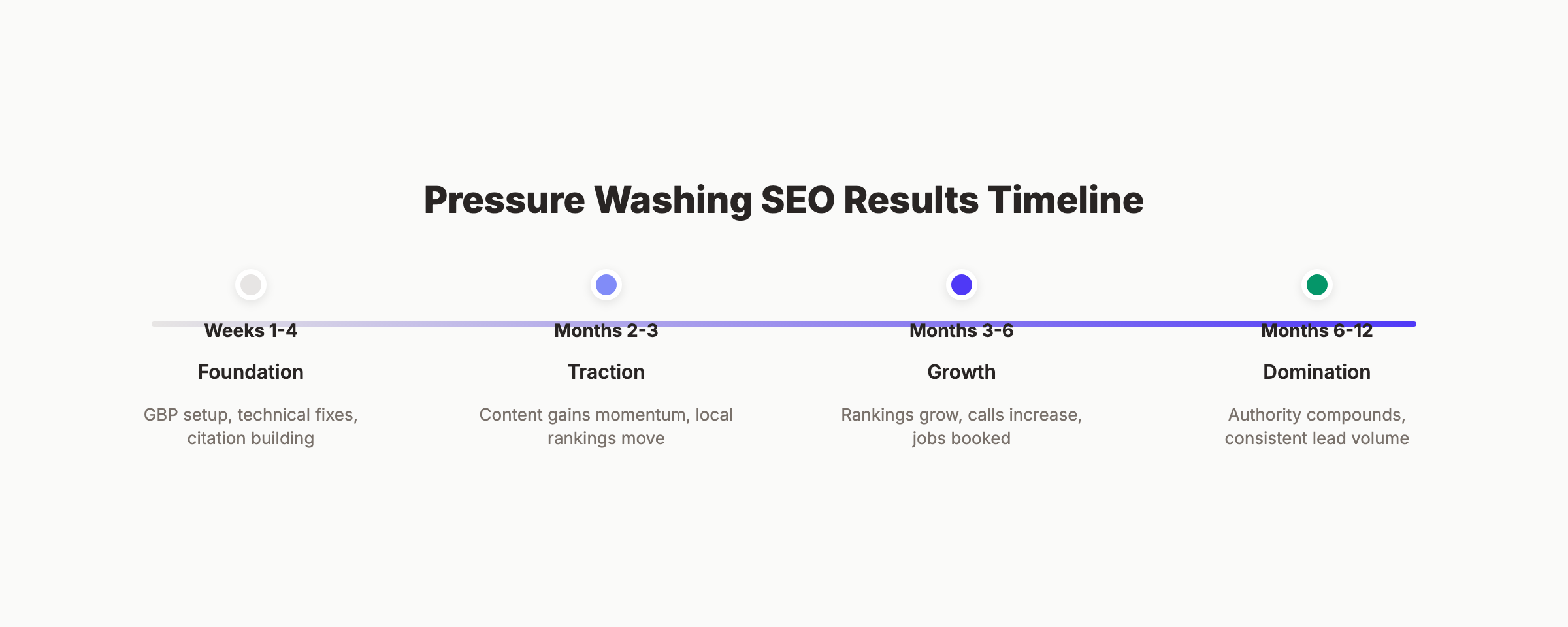 Pressure washing SEO results timeline from foundation through domination