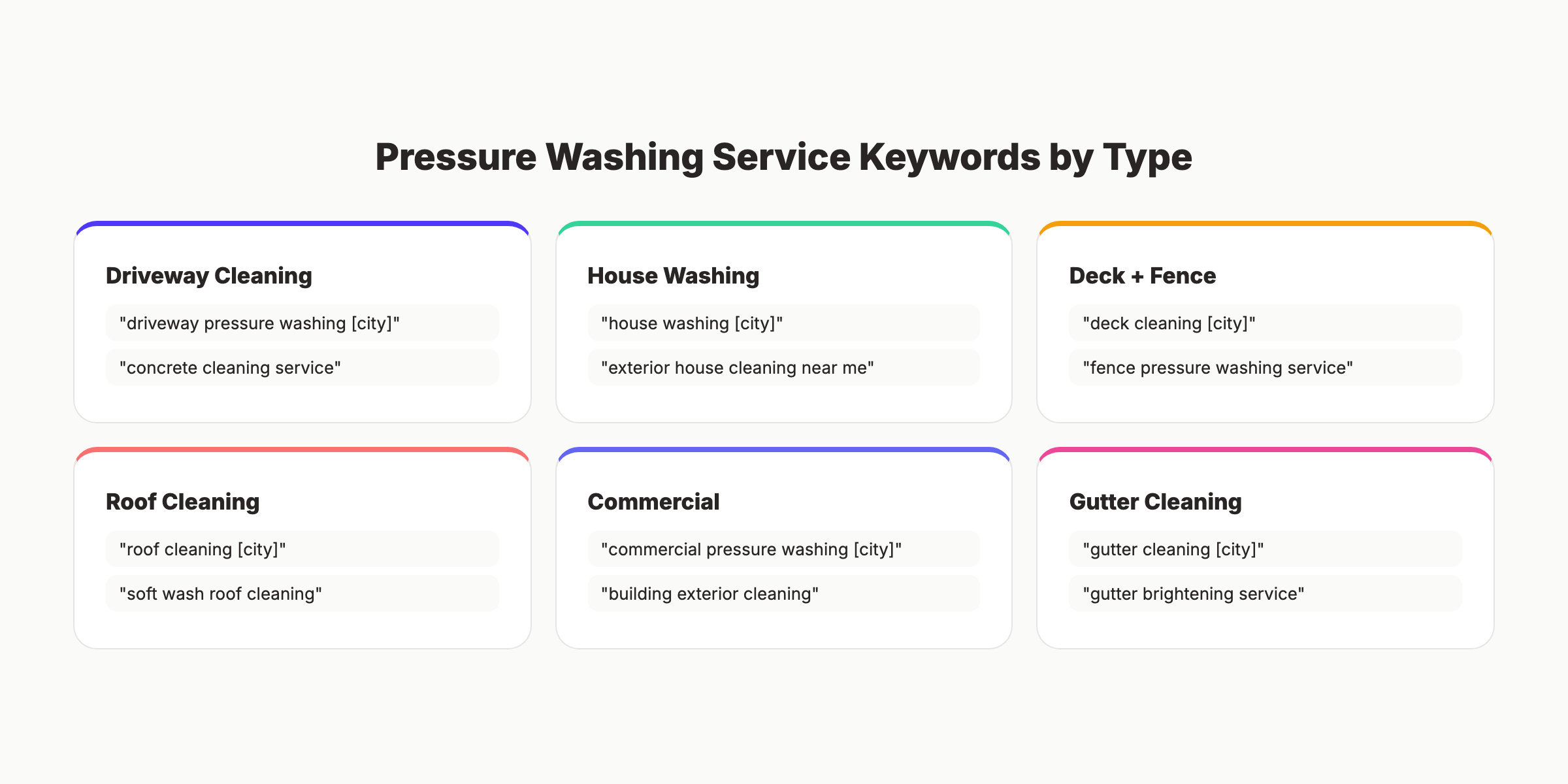 Pressure washing service keywords organized by service type