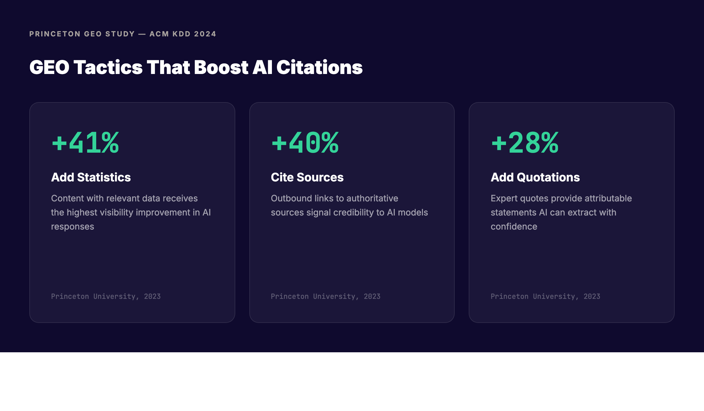 Princeton GEO study results showing statistics, source citations, and quotations as the top three tactics for boosting AI citations