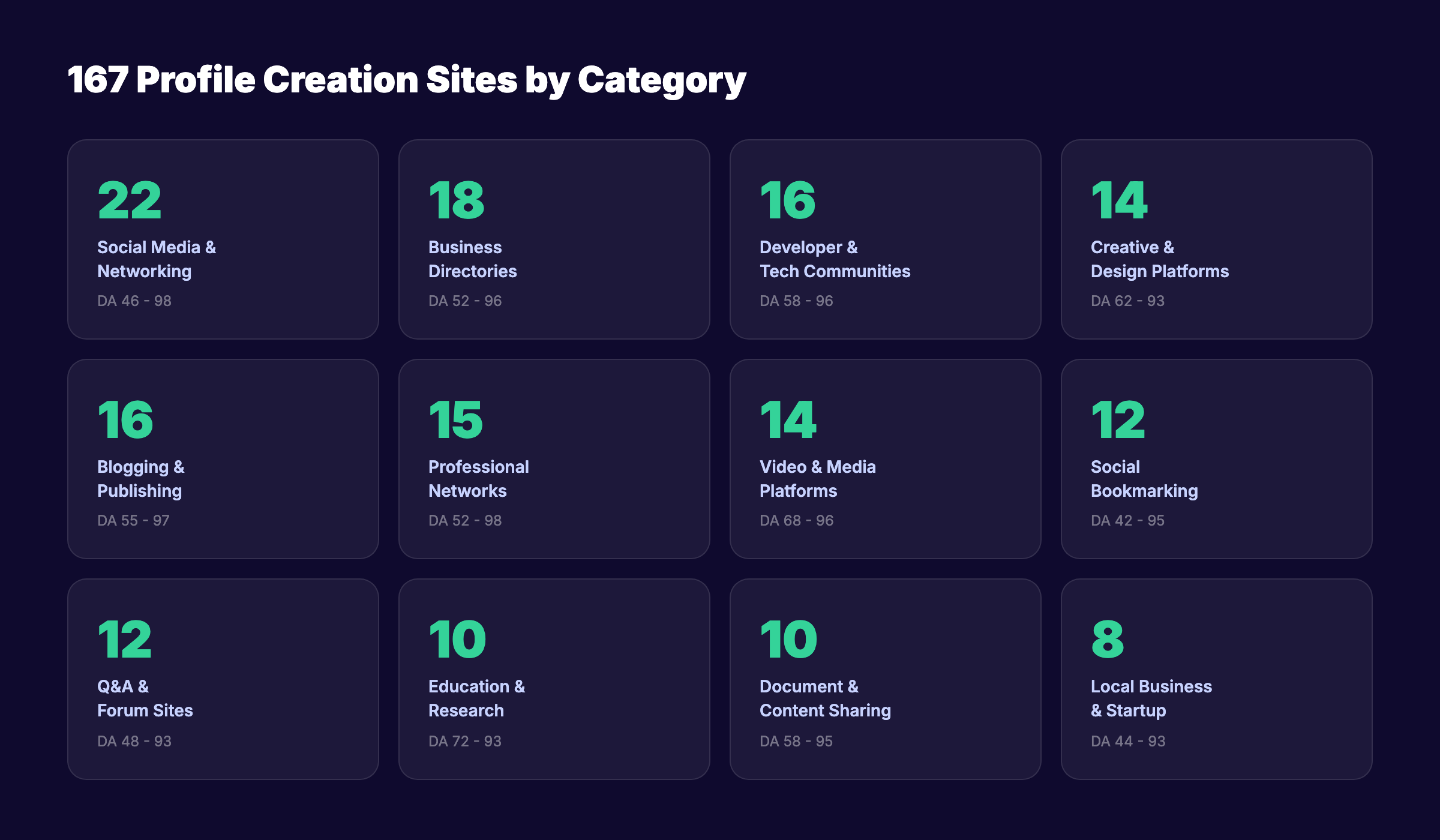 167 profile creation sites for SEO organized by category