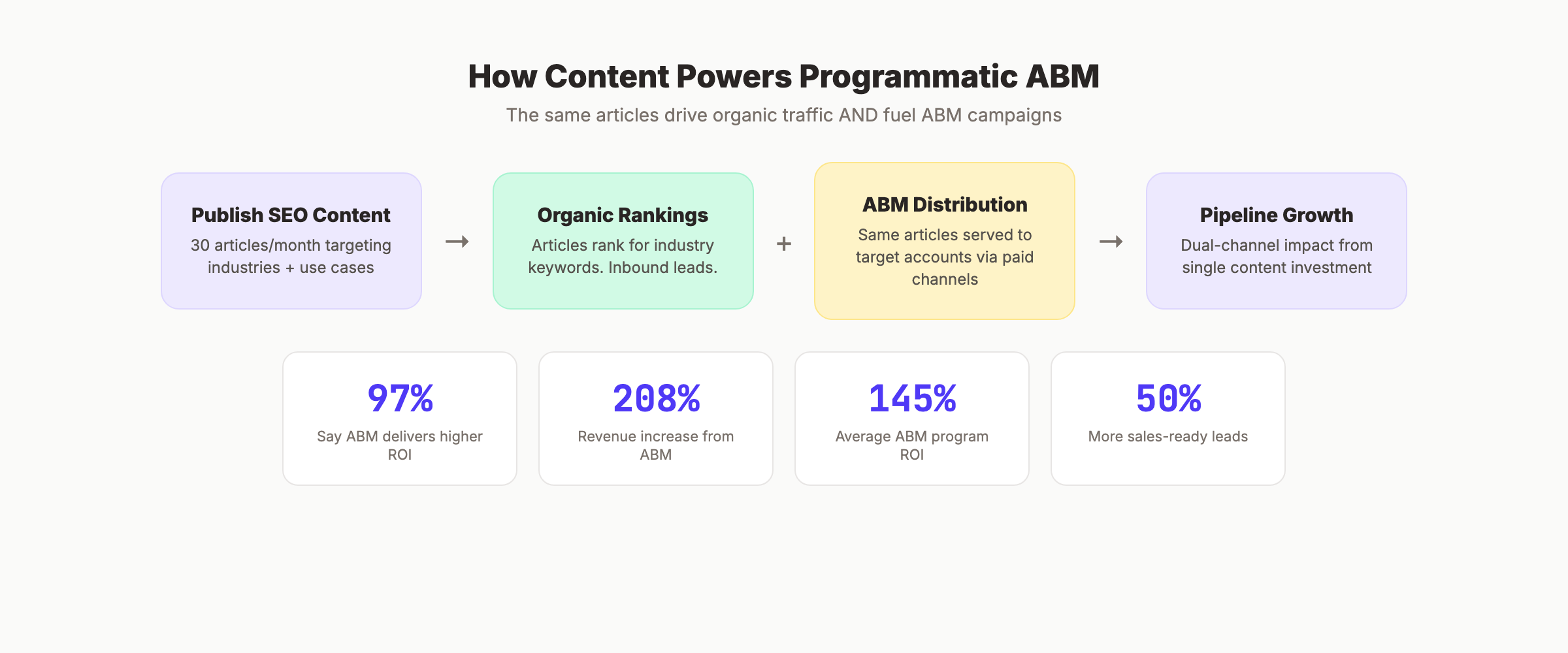 How programmatic ABM uses content and SEO for pipeline generation