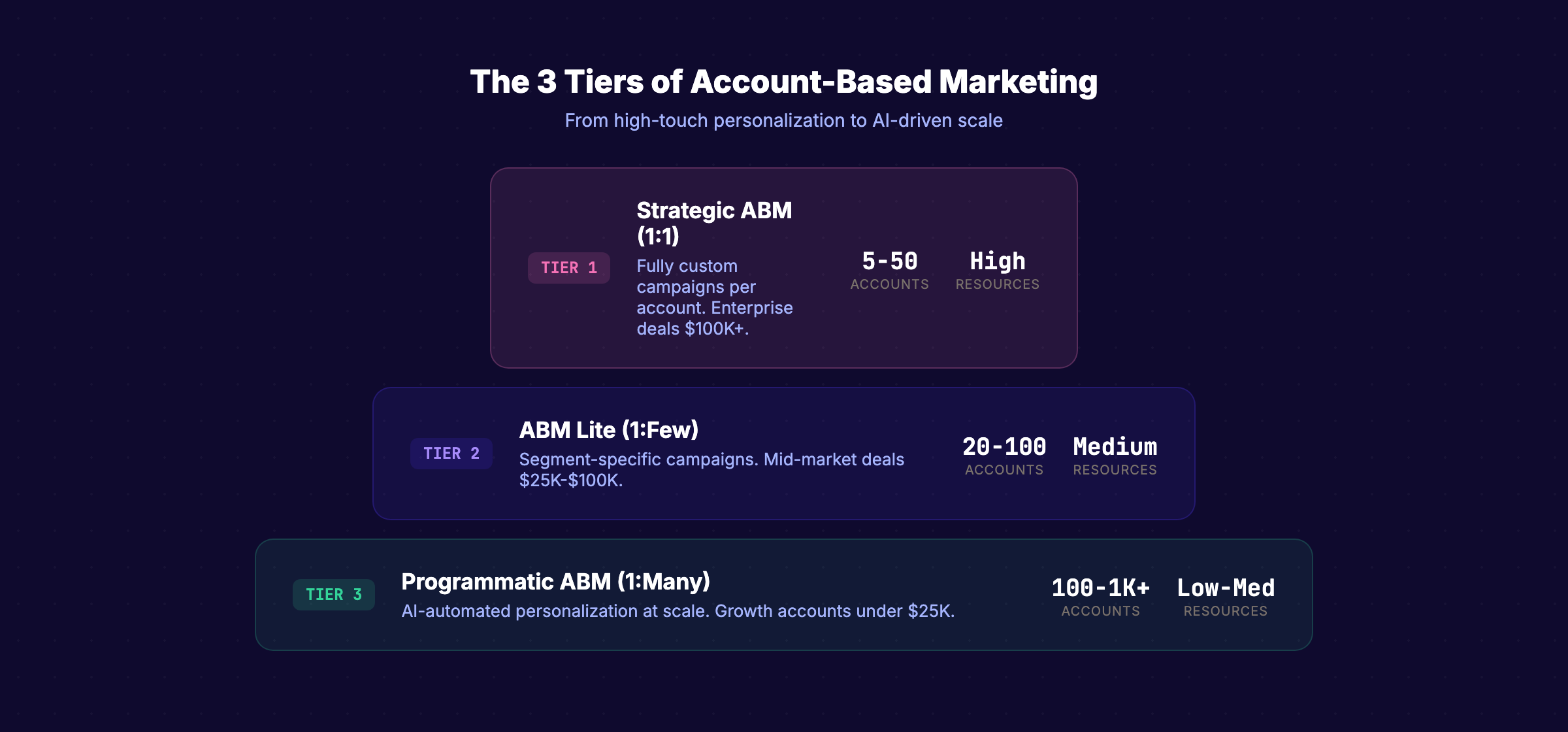 What is programmatic ABM and how the 3 ABM tiers work