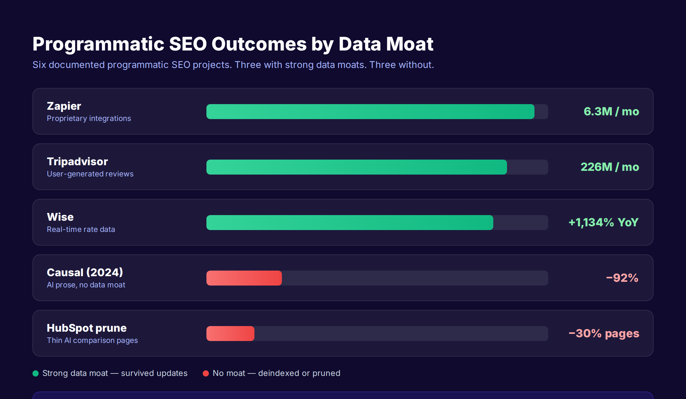 Programmatic SEO traffic outcomes by data moat type
