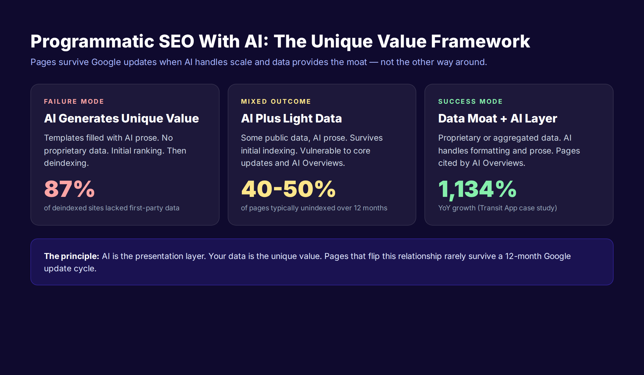Programmatic SEO with AI unique value framework