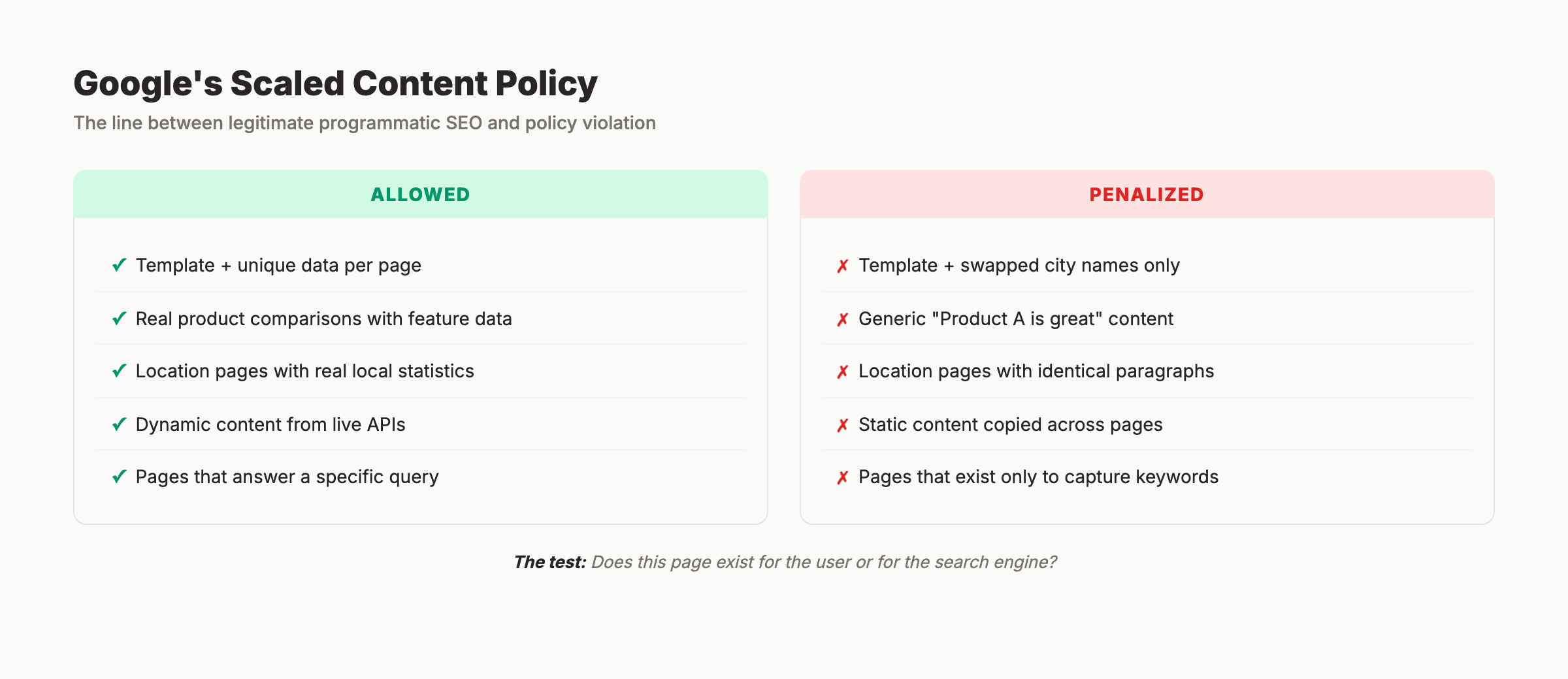 Programmatic SEO allowed versus penalized content under Google policy