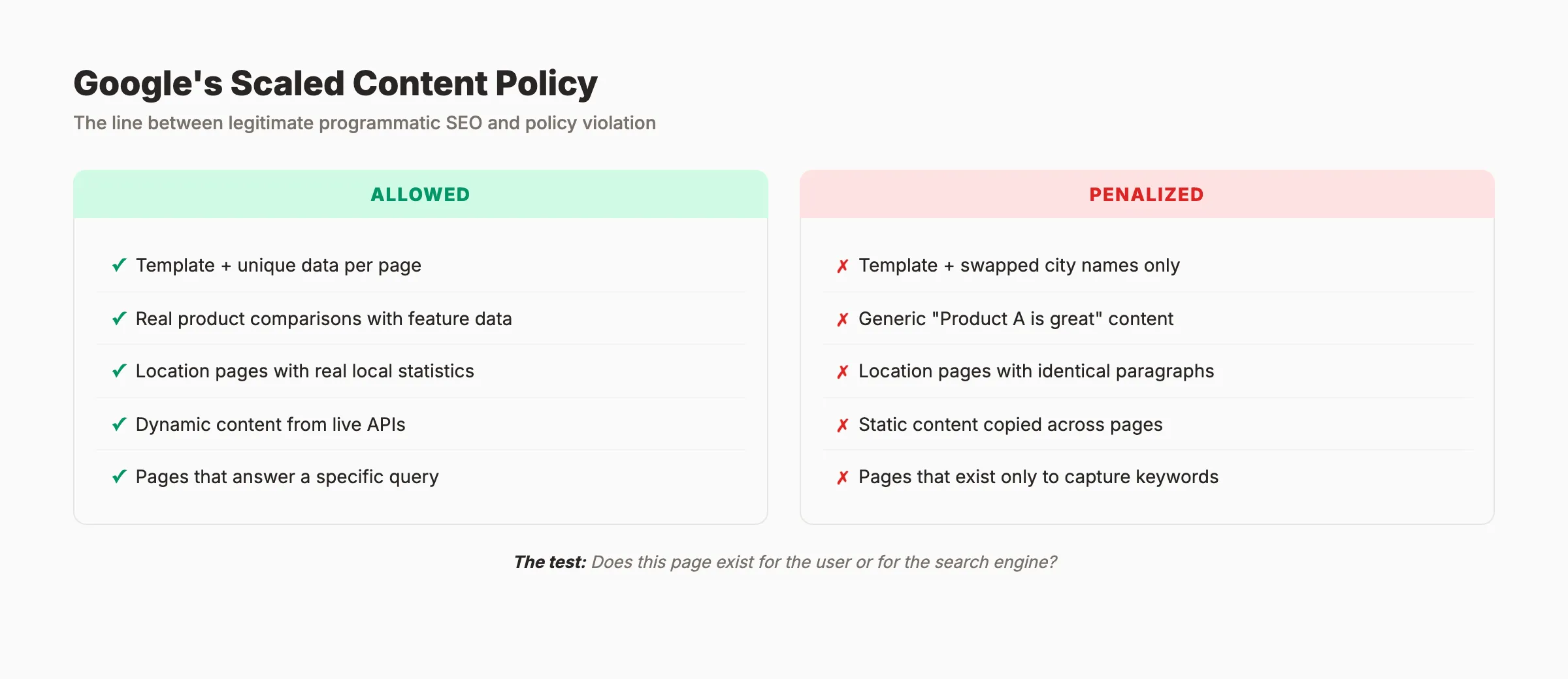 Programmatic SEO allowed versus penalized content under Google policy