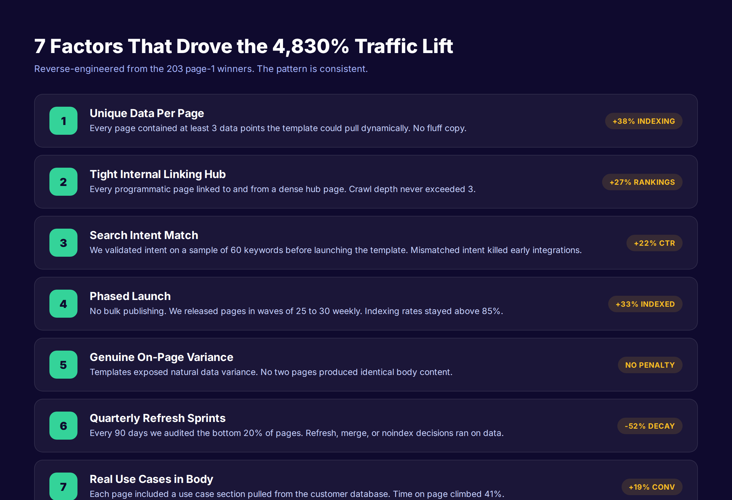 Programmatic SEO case study showing 7 success factors with measured impact percentages