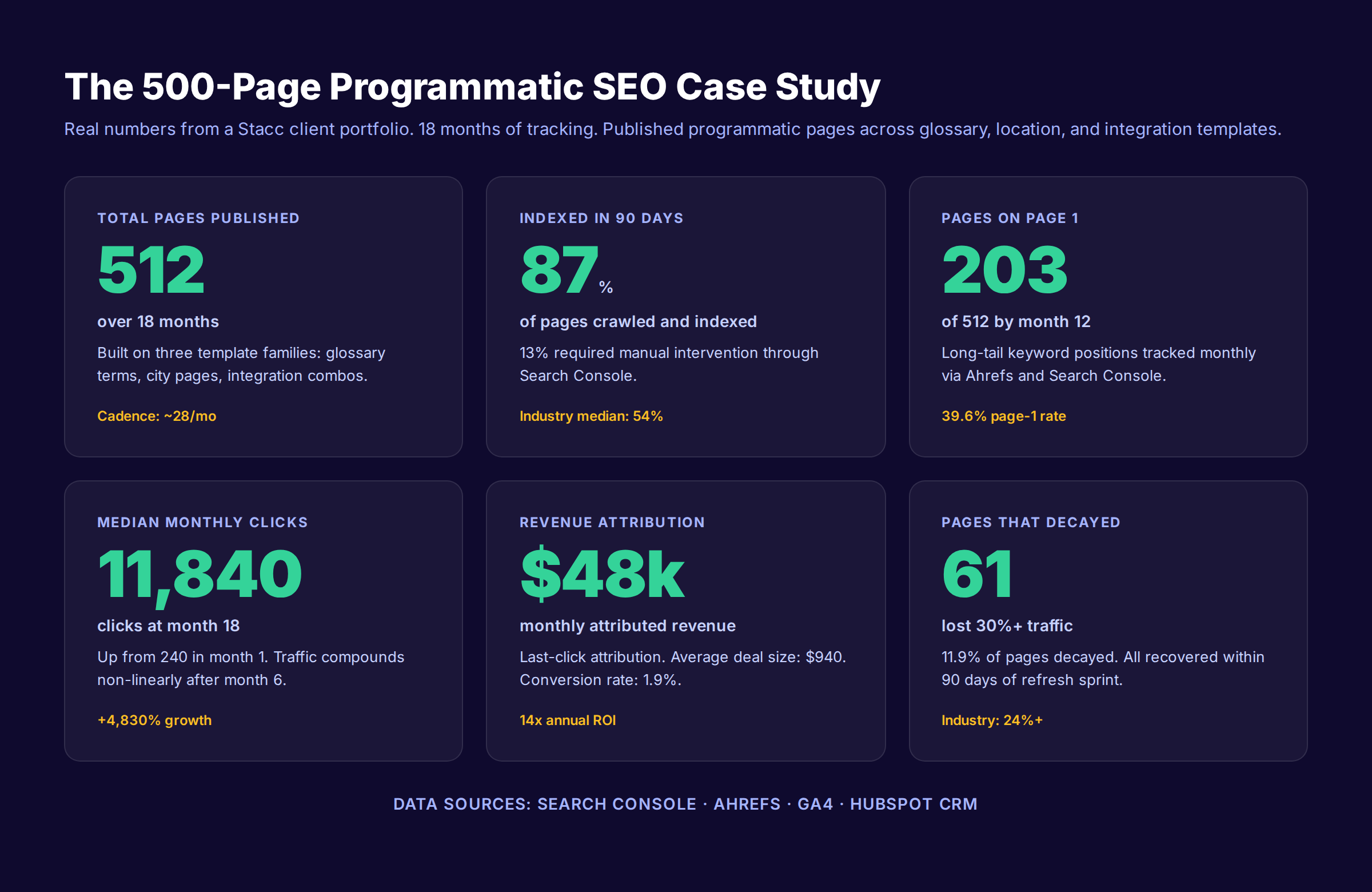 Programmatic SEO case study headline stats: 512 pages, 87% indexed, 11,840 monthly clicks, $48k attributed revenue