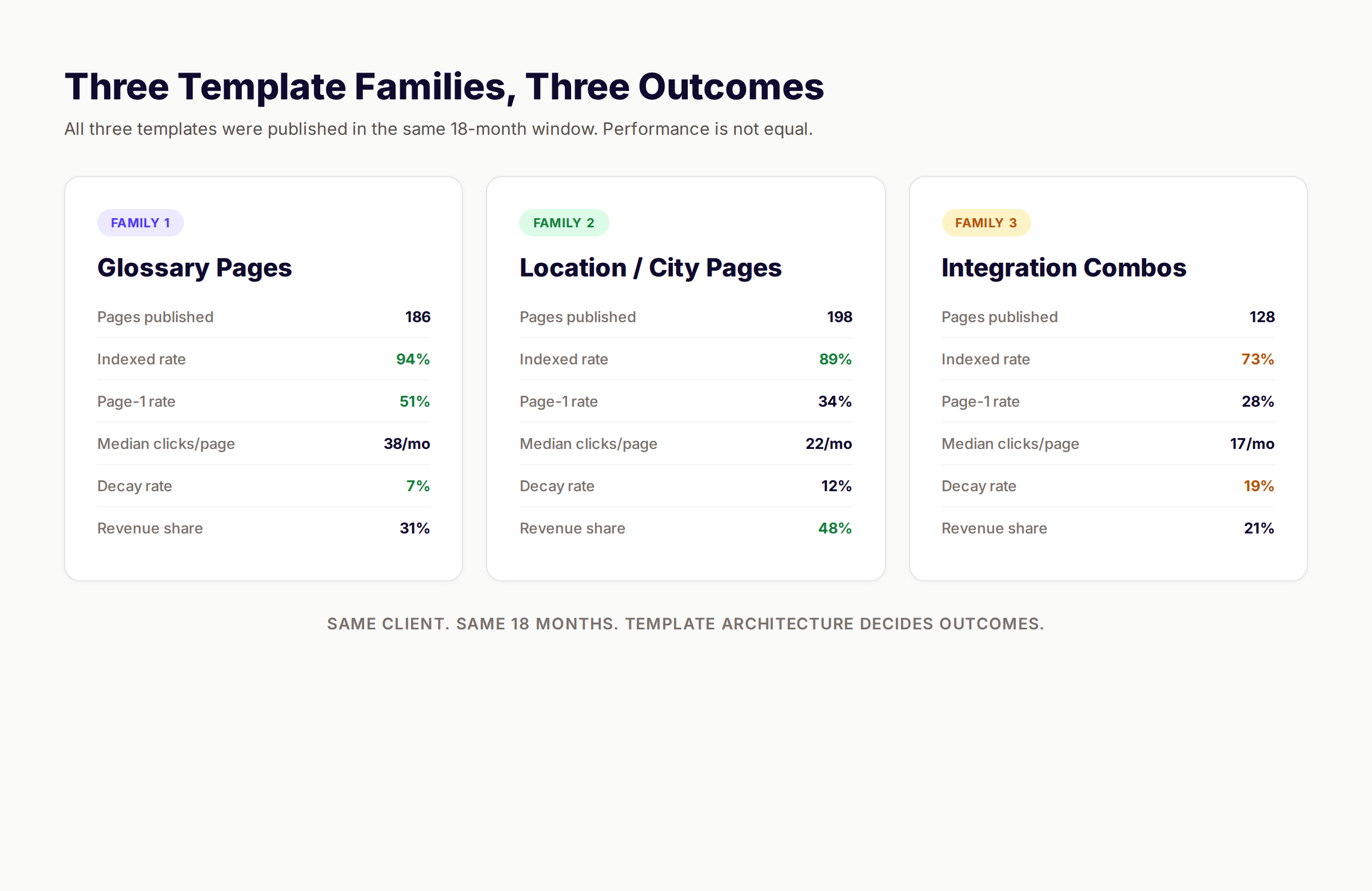 Programmatic SEO case study comparing glossary, location, and integration template performance