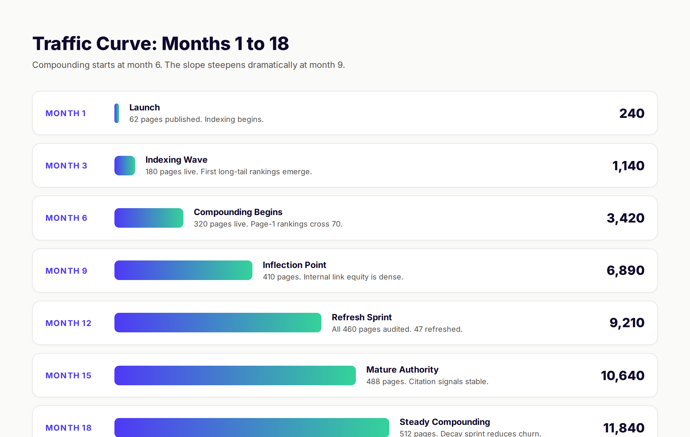 Programmatic SEO case study traffic timeline showing growth from 240 to 11,840 monthly clicks over 18 months