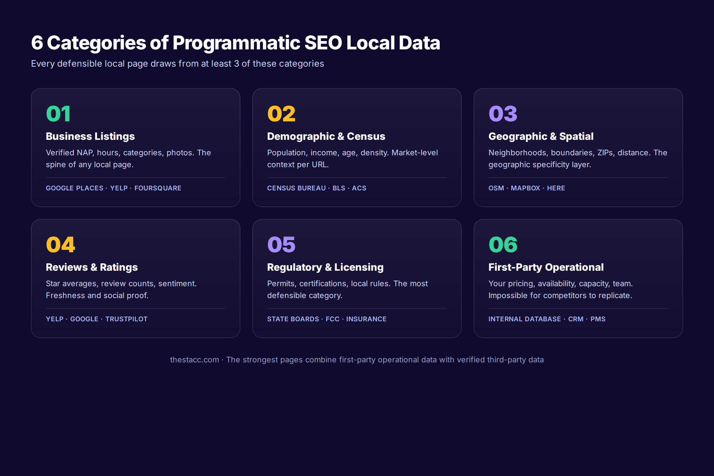6 data categories for programmatic SEO local pages