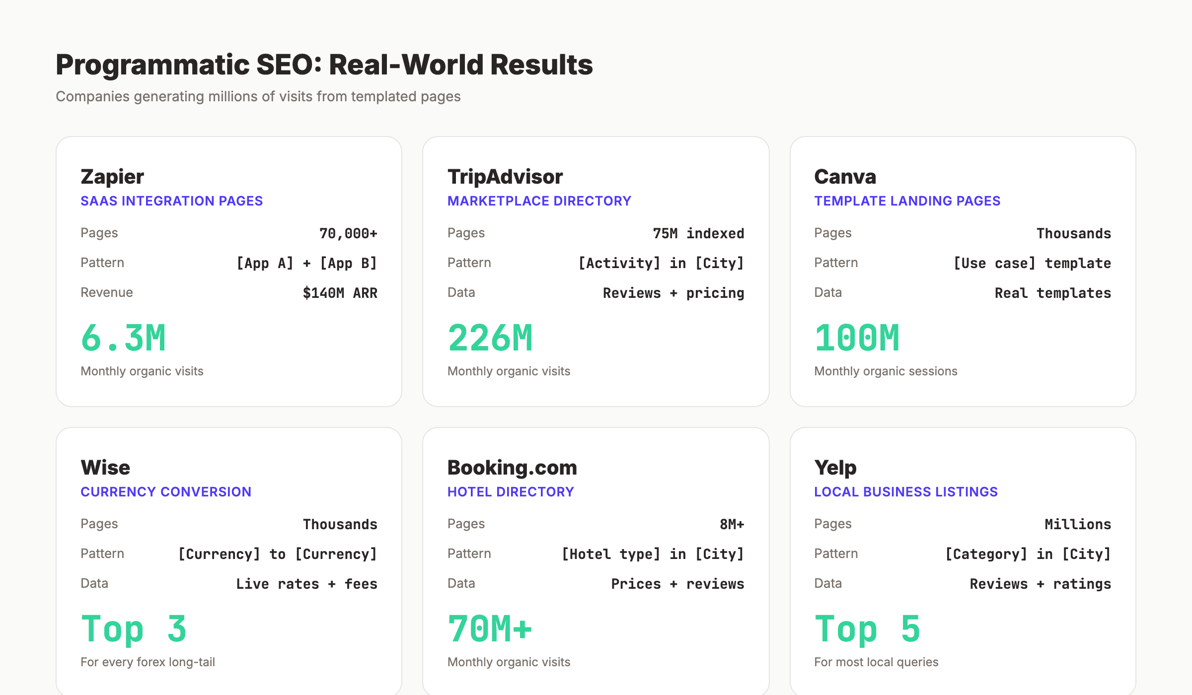 Programmatic SEO real-world examples showing companies and their traffic numbers