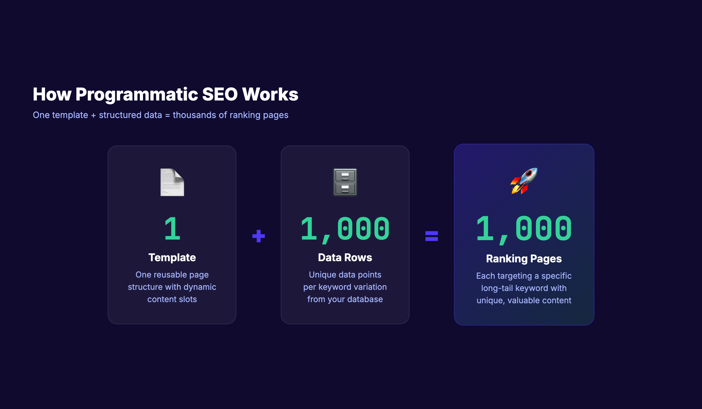 How programmatic SEO works: 1 template plus structured data equals thousands of pages