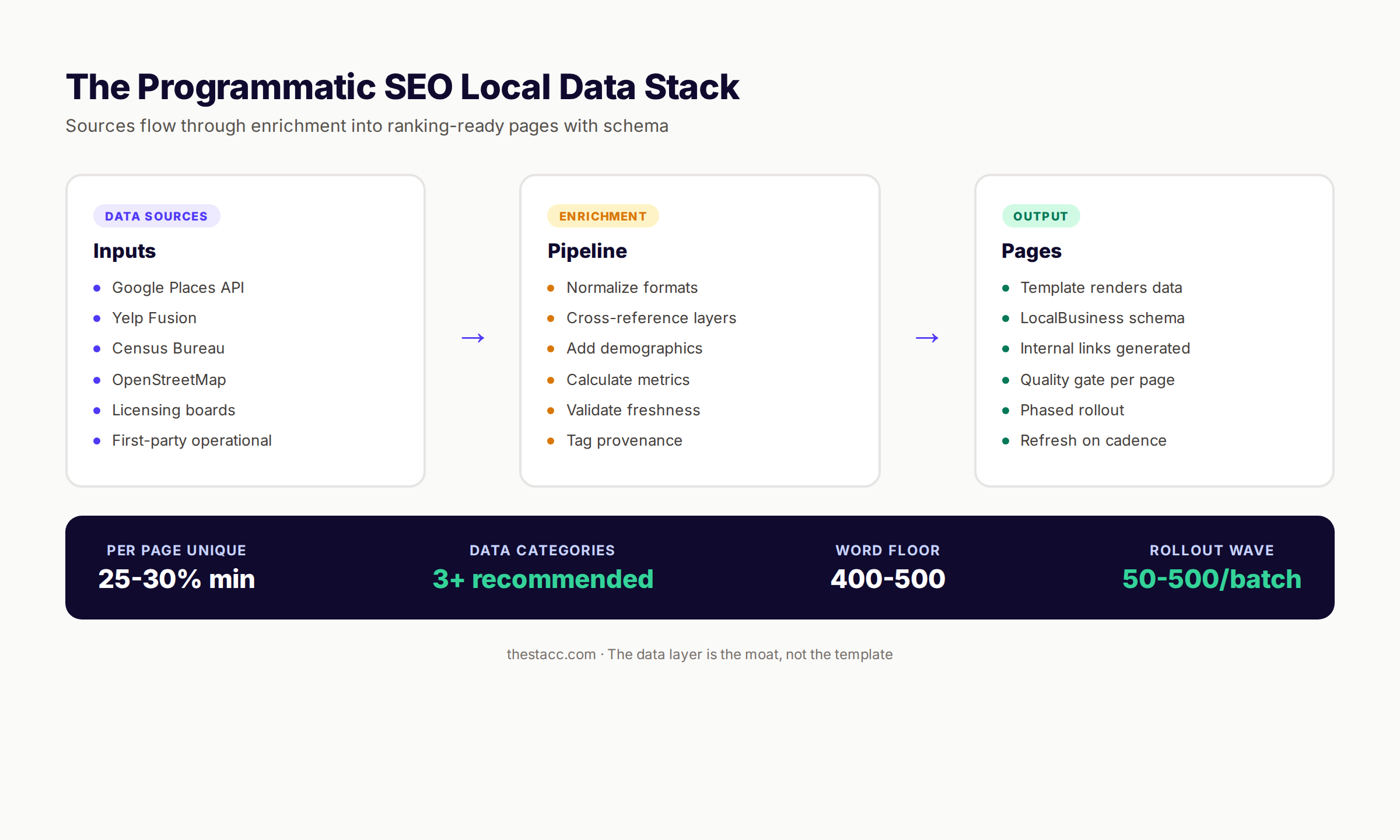 Programmatic SEO local data stack: data sources, enrichment, templates, schema