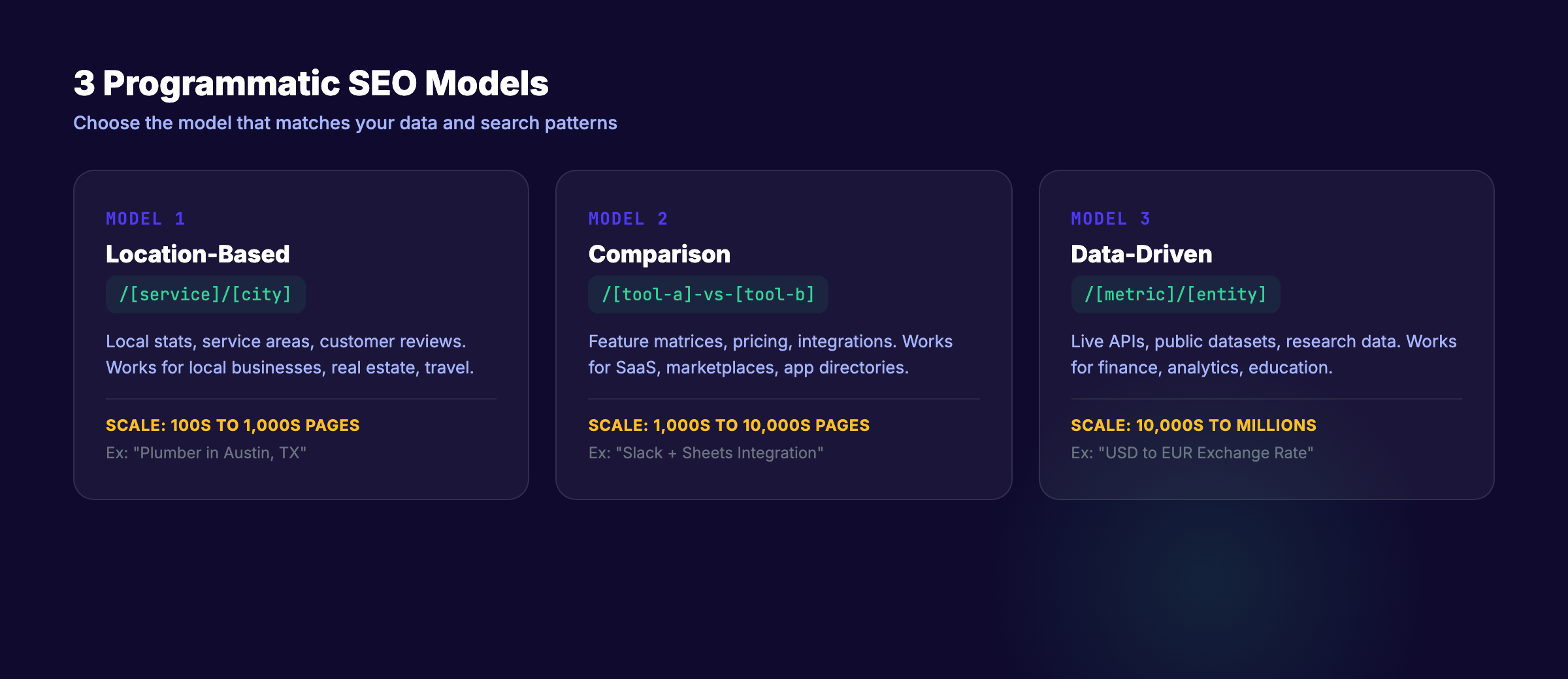 Three programmatic SEO models compared with URL patterns and scale