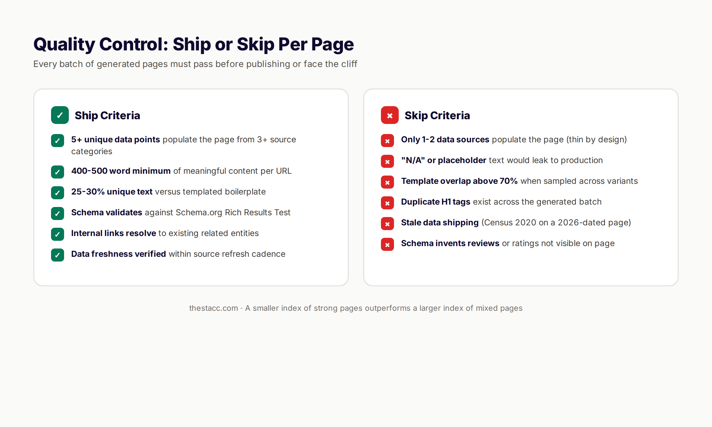Programmatic SEO local data quality control checklist
