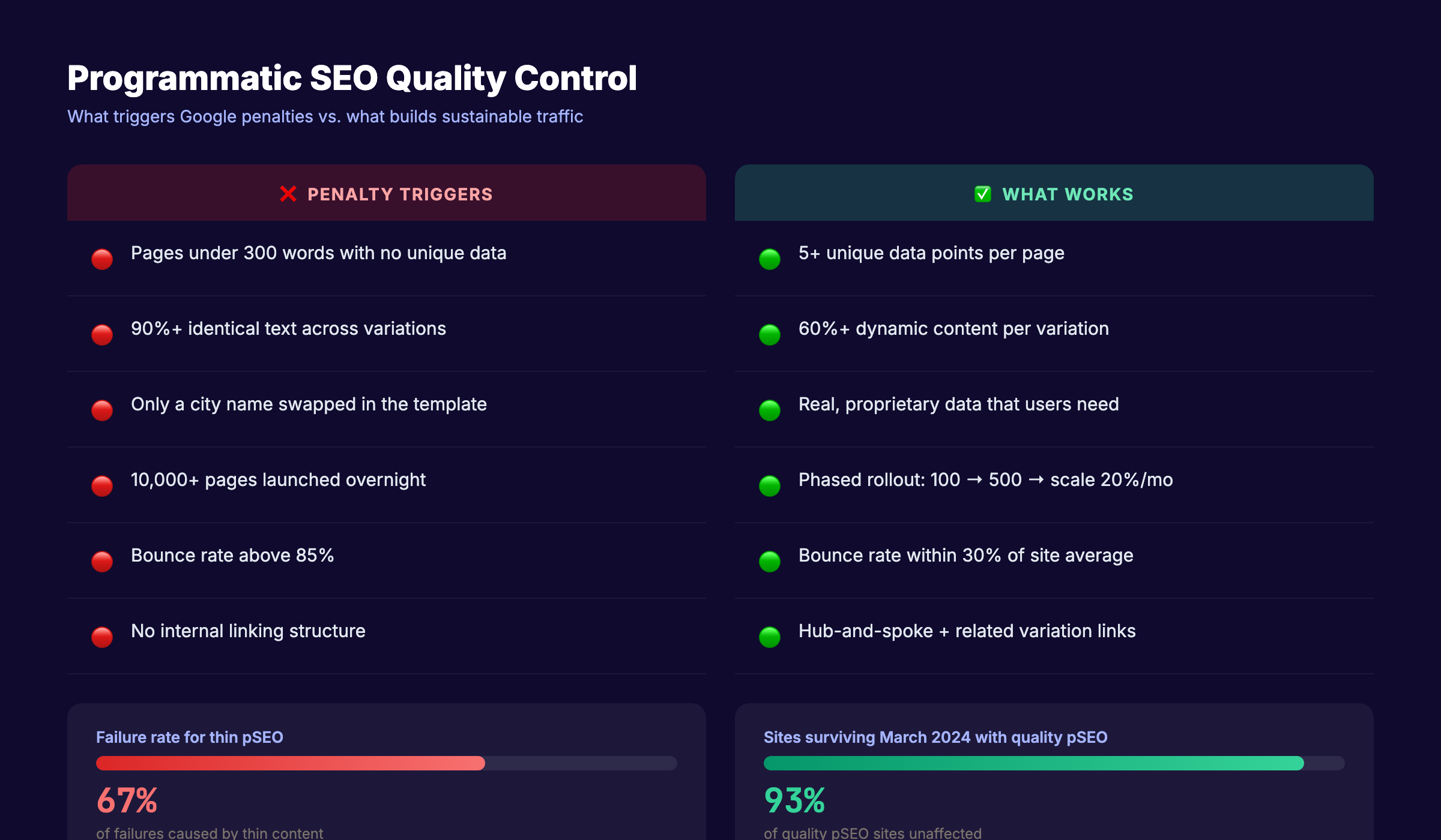 Programmatic SEO quality control: what triggers penalties vs what builds traffic