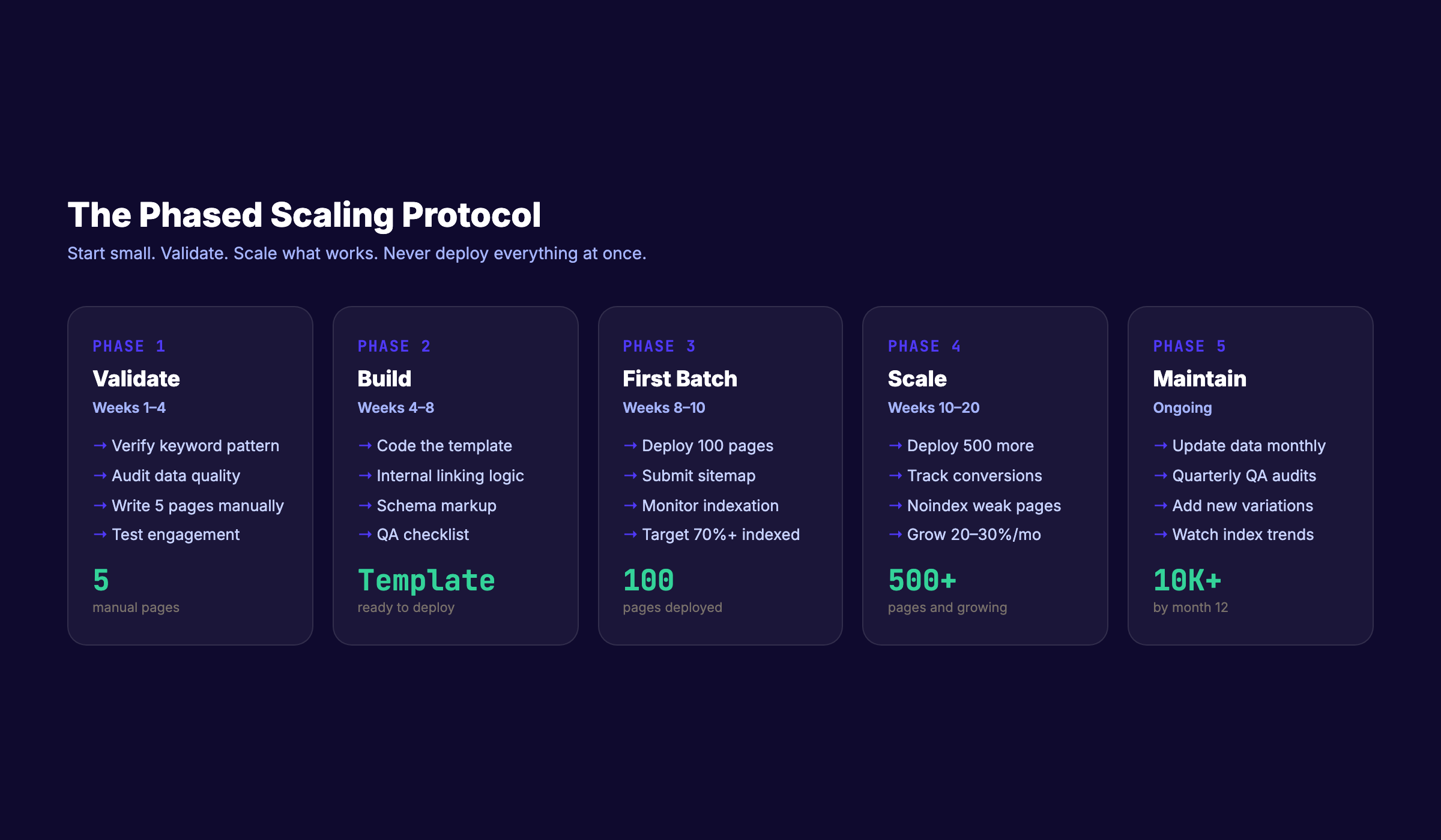 Programmatic SEO 5-phase scaling protocol from validation to maintenance