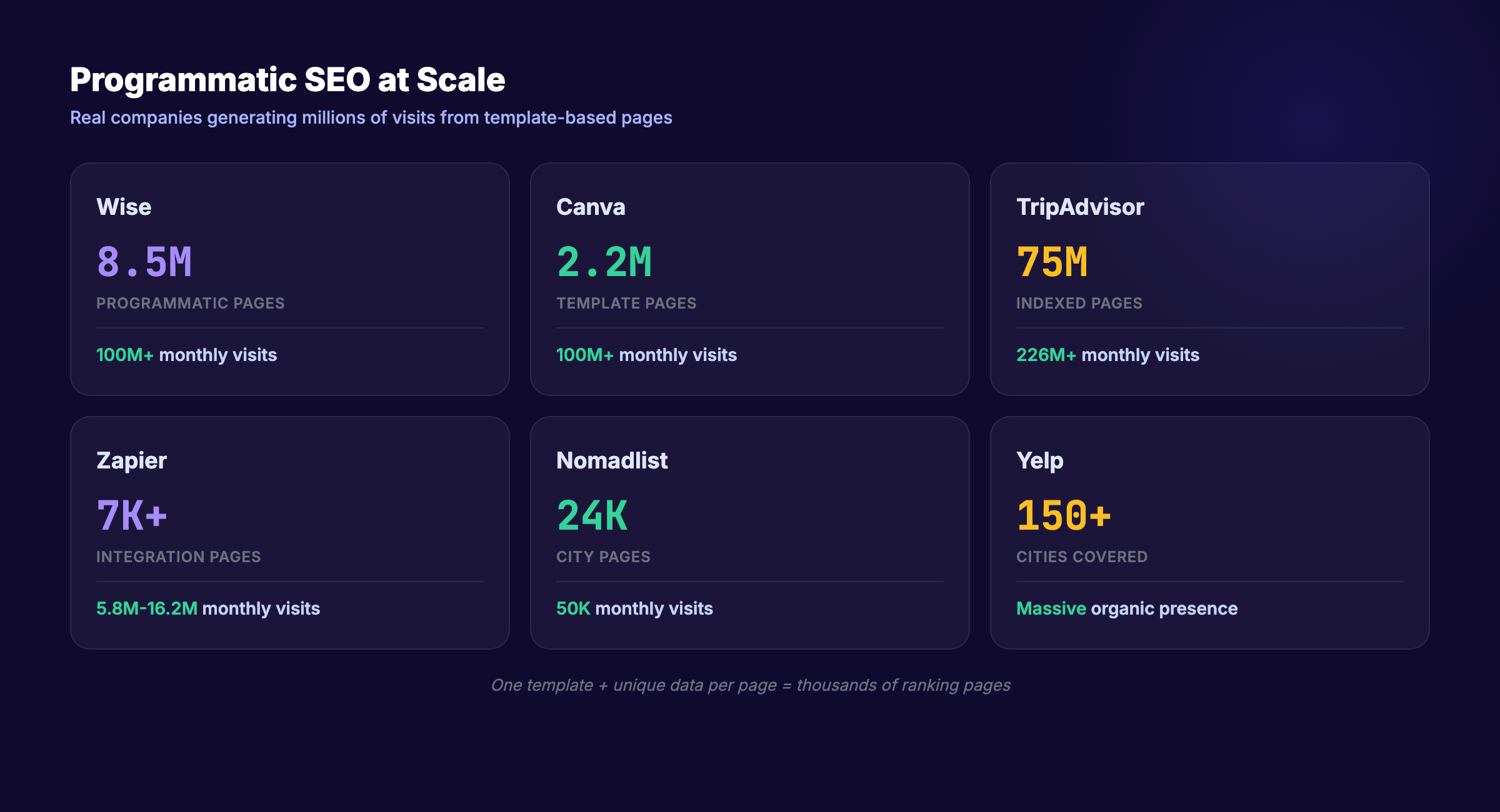 Programmatic SEO at scale showing real companies and their page counts