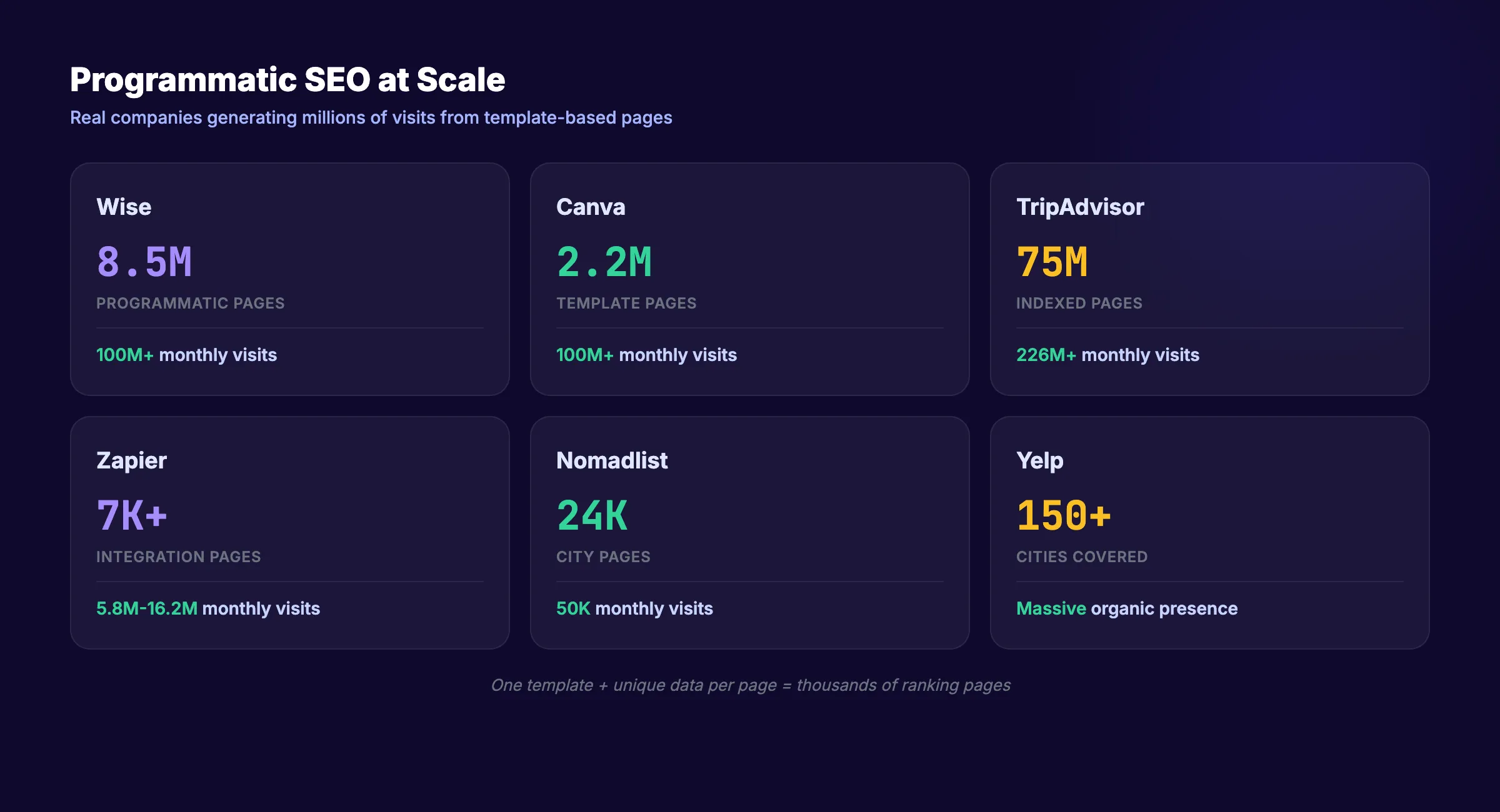 Programmatic SEO at scale showing real companies and their page counts