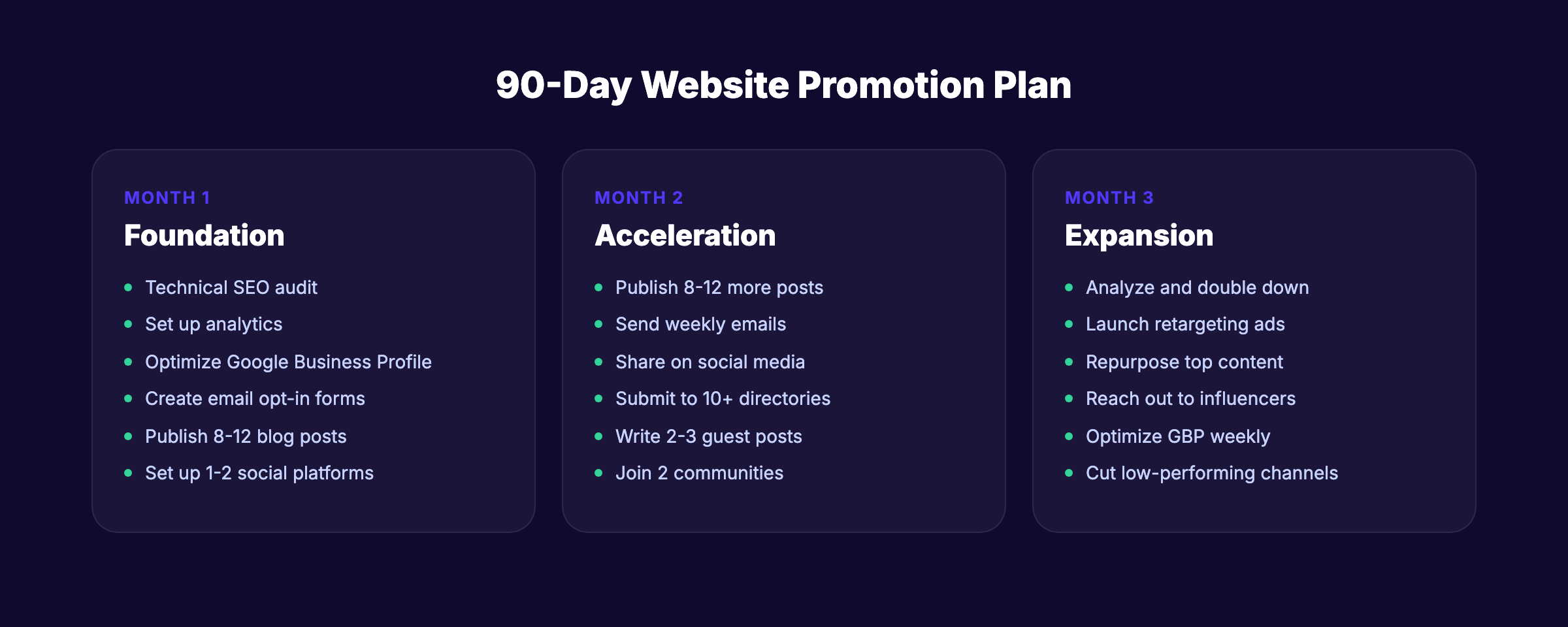 90-day website promotion plan with three phases