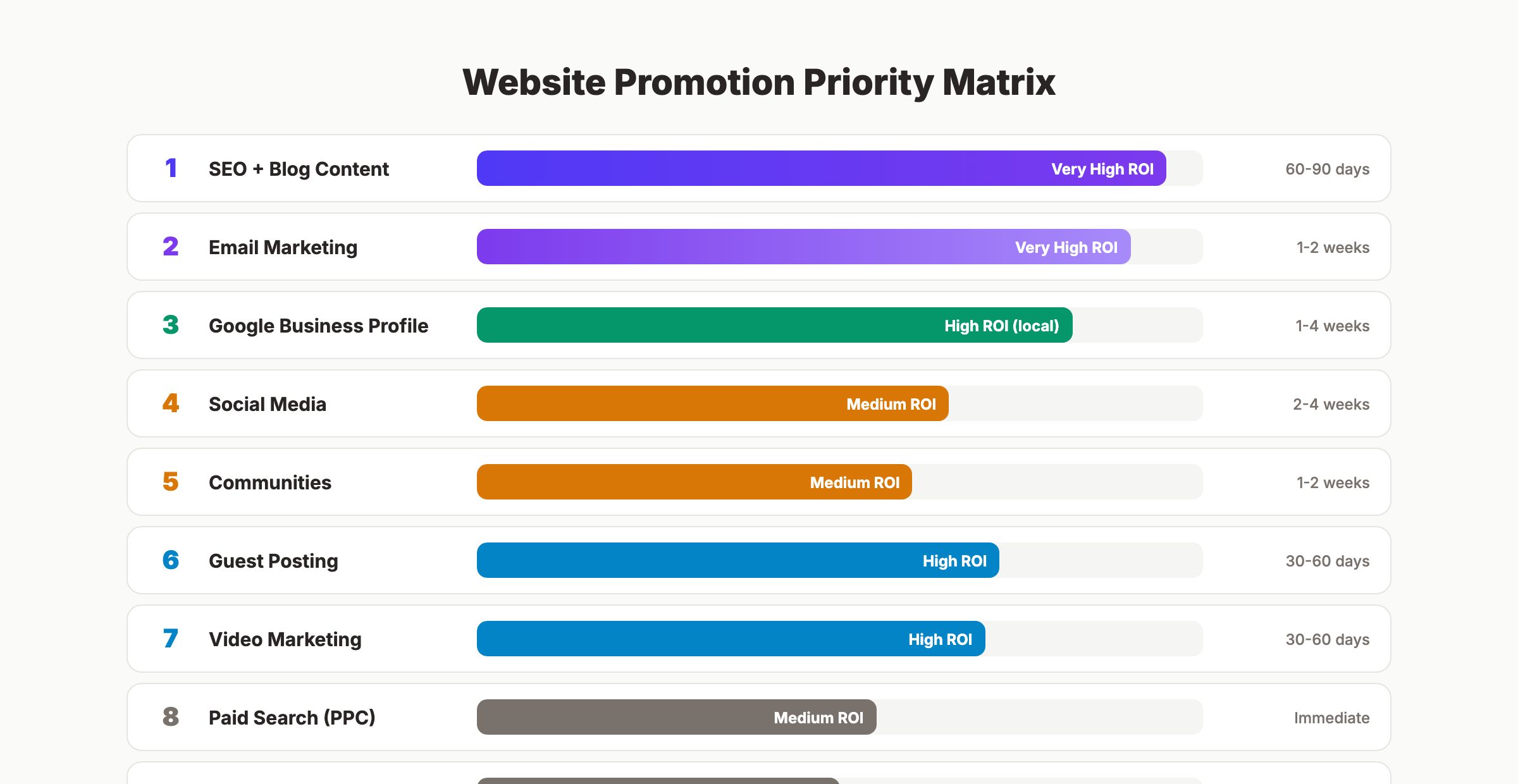 Website promotion channels ranked by ROI and time to results