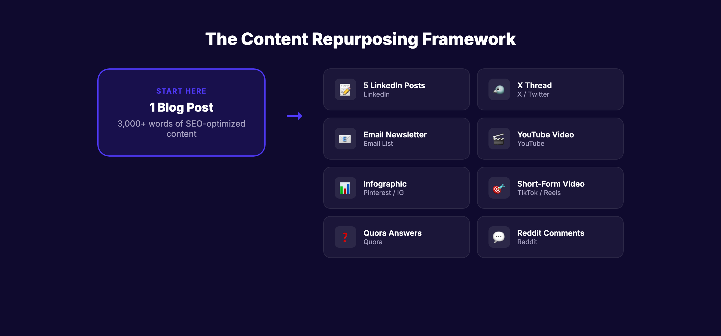 Content repurposing framework showing how one blog post becomes 8 content pieces