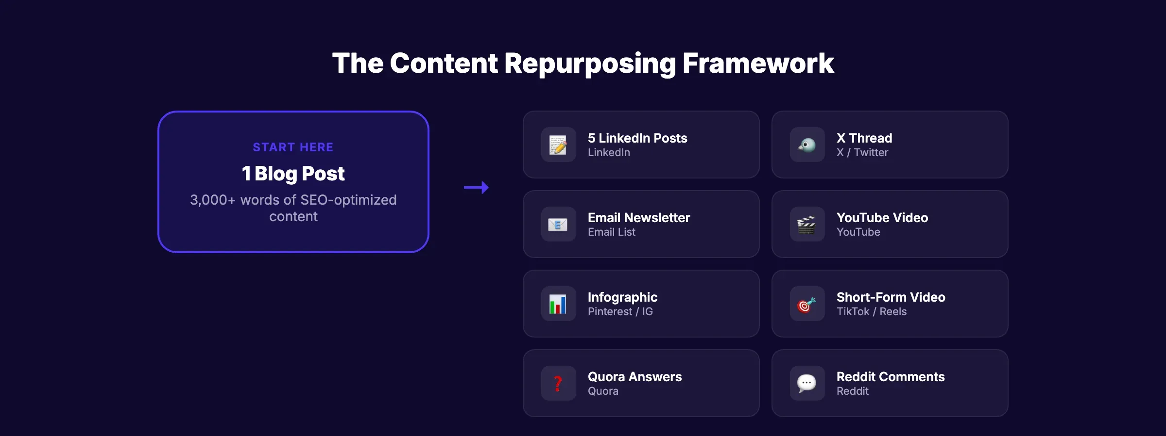 Content repurposing framework showing how one blog post becomes 8 content pieces