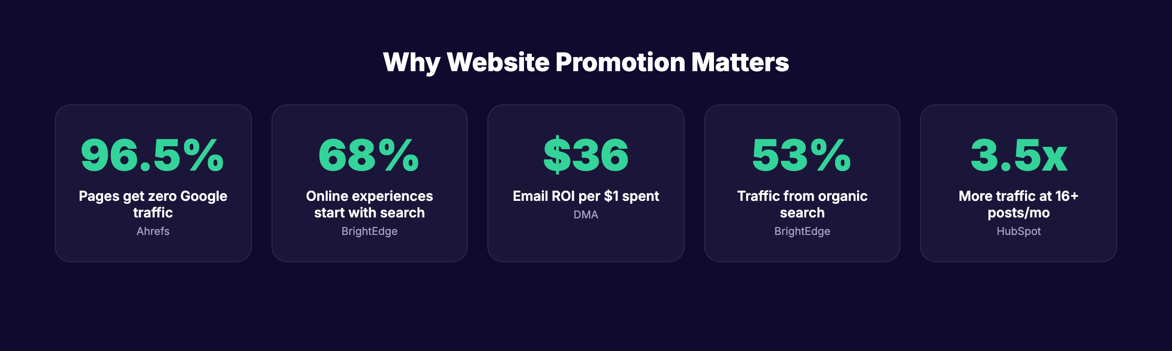 Key website promotion statistics showing traffic and ROI data
